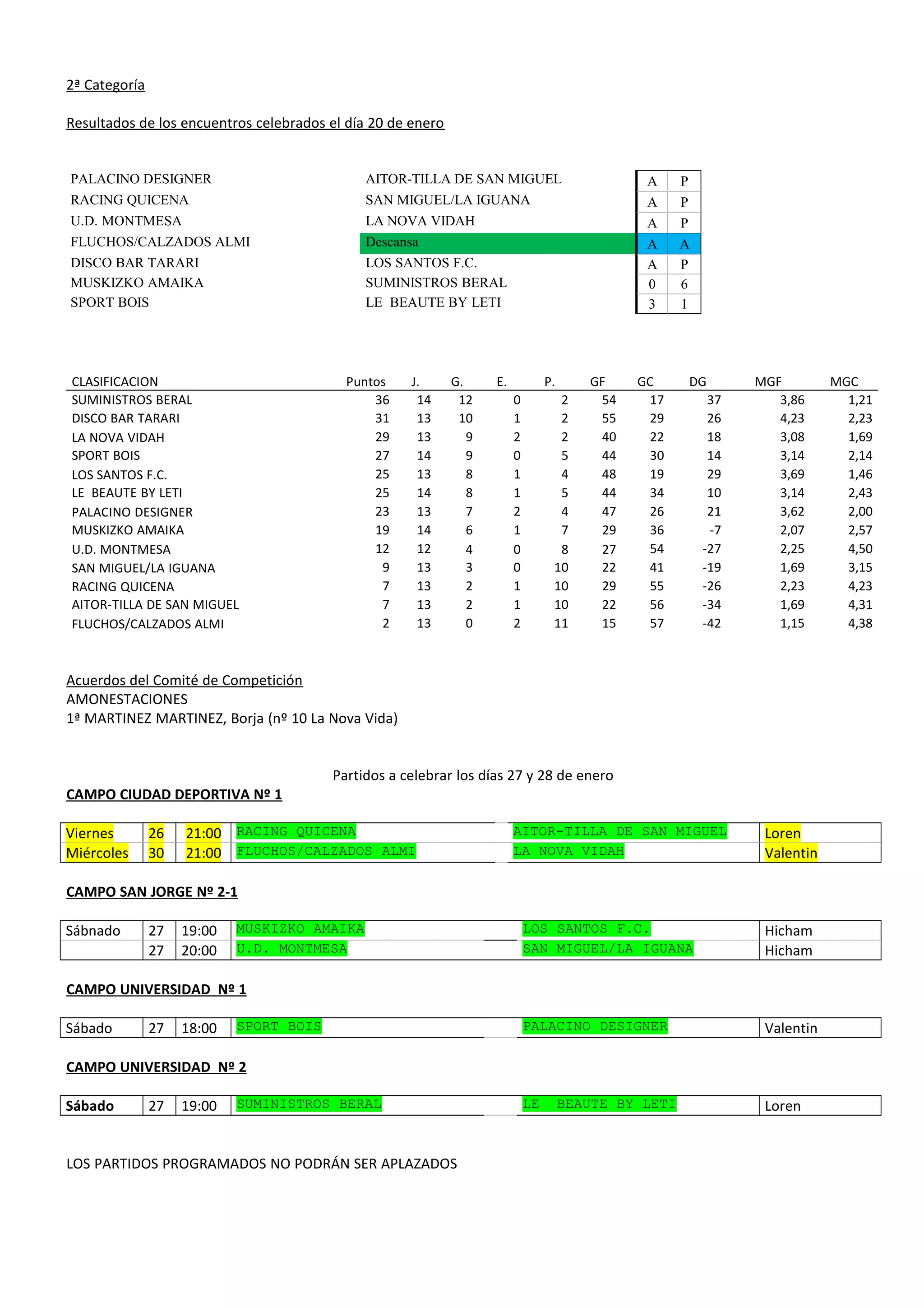 2ª Categoría
Resultados de los encuentros celebrados el día 20 de enero
PALACINO DESIGNER AITOR-TILLA DE SAN MIGUEL A P
RACING QUICENA SAN MIGUEL/LA IGUANA A P
U.D. MONTMESA LA NOVA VIDAH A P
FLUCHOS/CALZADOS ALMI Descansa A A
DISCO BAR TARARI LOS SANTOS F.C. A P
MUSKIZKO AMAIKA SUMINISTROS BERAL 0 6
SPORT BOIS LE BEAUTE BY LETI 3 1
CLASIFICACION Puntos J. G. E. P. GF GC DG MGF MGC
SUMINISTROS BERAL 36 14 12 0 2 54 17 37 3,86 1,21
DISCO BAR TARARI 31 13 10 1 2 55 29 26 4,23 2,23
LA NOVA VIDAH 29 13 9 2 2 40 22 18 3,08 1,69
SPORT BOIS 27 14 9 0 5 44 30 14 3,14 2,14
LOS SANTOS F.C. 25 13 8 1 4 48 19 29 3,69 1,46
LE BEAUTE BY LETI 25 14 8 1 5 44 34 10 3,14 2,43
PALACINO DESIGNER 23 13 7 2 4 47 26 21 3,62 2,00
MUSKIZKO AMAIKA 19 14 6 1 7 29 36 -7 2,07 2,57
U.D. MONTMESA 12 12 4 0 8 27 54 -27 2,25 4,50
SAN MIGUEL/LA IGUANA 9 13 3 0 10 22 41 -19 1,69 3,15
RACING QUICENA 7 13 2 1 10 29 55 -26 2,23 4,23
AITOR-TILLA DE SAN MIGUEL 7 13 2 1 10 22 56 -34 1,69 4,31
FLUCHOS/CALZADOS ALMI 2 13 0 2 11 15 57 -42 1,15 4,38
Acuerdos del Comité de Competición
AMONESTACIONES
1ª MARTINEZ MARTINEZ, Borja (nº 10 La Nova Vida)
Partidos a celebrar los días 27 y 28 de enero
CAMPO CIUDAD DEPORTIVA Nº 1
Viernes 26 21:00 RACING QUICENA AITOR-TILLA DE SAN MIGUEL Loren
Miércoles 30 21:00 FLUCHOS/CALZADOS ALMI LA NOVA VIDAH Valentin
CAMPO SAN JORGE Nº 2-1
Sábnado 27 19:00 MUSKIZKO AMAIKA LOS SANTOS F.C. Hicham
27 20:00 U.D. MONTMESA SAN MIGUEL/LA IGUANA Hicham
CAMPO UNIVERSIDAD Nº 1
Sábado 27 18:00 SPORT BOIS PALACINO DESIGNER Valentin
CAMPO UNIVERSIDAD Nº 2
Sábado 27 19:00 SUMINISTROS BERAL LE BEAUTE BY LETI Loren
LOS PARTIDOS PROGRAMADOS NO PODRÁN SER APLAZADOS
 