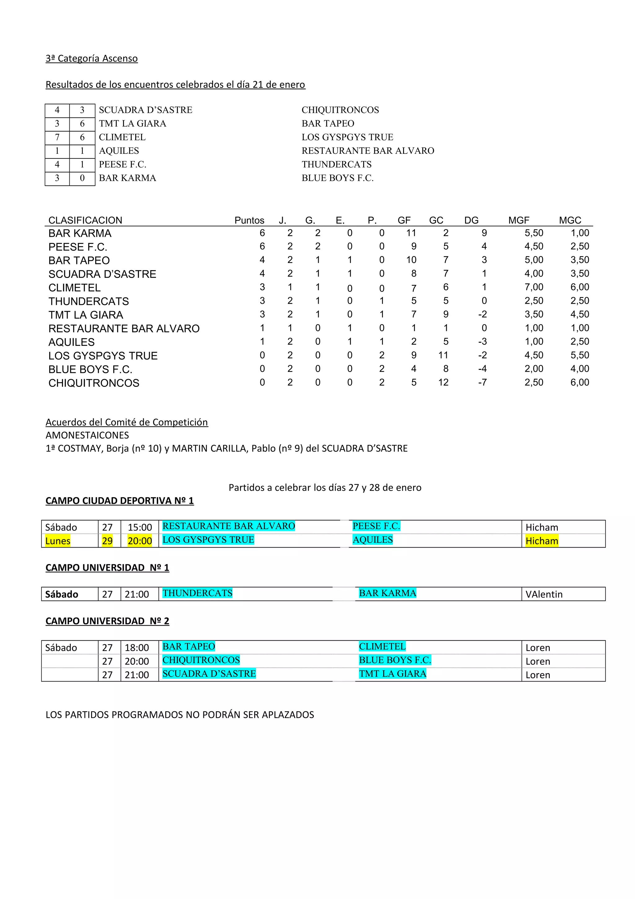 3ª Categoría Ascenso
Resultados de los encuentros celebrados el día 21 de enero
4 3 SCUADRA D’SASTRE CHIQUITRONCOS
3 6 TMT LA GIARA BAR TAPEO
7 6 CLIMETEL LOS GYSPGYS TRUE
1 1 AQUILES RESTAURANTE BAR ALVARO
4 1 PEESE F.C. THUNDERCATS
3 0 BAR KARMA BLUE BOYS F.C.
CLASIFICACION Puntos J. G. E. P. GF GC DG MGF MGC
BAR KARMA 6 2 2 0 0 11 2 9 5,50 1,00
PEESE F.C. 6 2 2 0 0 9 5 4 4,50 2,50
BAR TAPEO 4 2 1 1 0 10 7 3 5,00 3,50
SCUADRA D’SASTRE 4 2 1 1 0 8 7 1 4,00 3,50
CLIMETEL 3 1 1 0 0 7 6 1 7,00 6,00
THUNDERCATS 3 2 1 0 1 5 5 0 2,50 2,50
TMT LA GIARA 3 2 1 0 1 7 9 -2 3,50 4,50
RESTAURANTE BAR ALVARO 1 1 0 1 0 1 1 0 1,00 1,00
AQUILES 1 2 0 1 1 2 5 -3 1,00 2,50
LOS GYSPGYS TRUE 0 2 0 0 2 9 11 -2 4,50 5,50
BLUE BOYS F.C. 0 2 0 0 2 4 8 -4 2,00 4,00
CHIQUITRONCOS 0 2 0 0 2 5 12 -7 2,50 6,00
Acuerdos del Comité de Competición
AMONESTAICONES
1ª COSTMAY, Borja (nº 10) y MARTIN CARILLA, Pablo (nº 9) del SCUADRA D’SASTRE
Partidos a celebrar los días 27 y 28 de enero
CAMPO CIUDAD DEPORTIVA Nº 1
Sábado 27 15:00 RESTAURANTE BAR ALVARO PEESE F.C. Hicham
Lunes 29 20:00 LOS GYSPGYS TRUE AQUILES Hicham
CAMPO UNIVERSIDAD Nº 1
Sábado 27 21:00 THUNDERCATS BAR KARMA VAlentin
CAMPO UNIVERSIDAD Nº 2
Sábado 27 18:00 BAR TAPEO CLIMETEL Loren
27 20:00 CHIQUITRONCOS BLUE BOYS F.C. Loren
27 21:00 SCUADRA D’SASTRE TMT LA GIARA Loren
LOS PARTIDOS PROGRAMADOS NO PODRÁN SER APLAZADOS
 