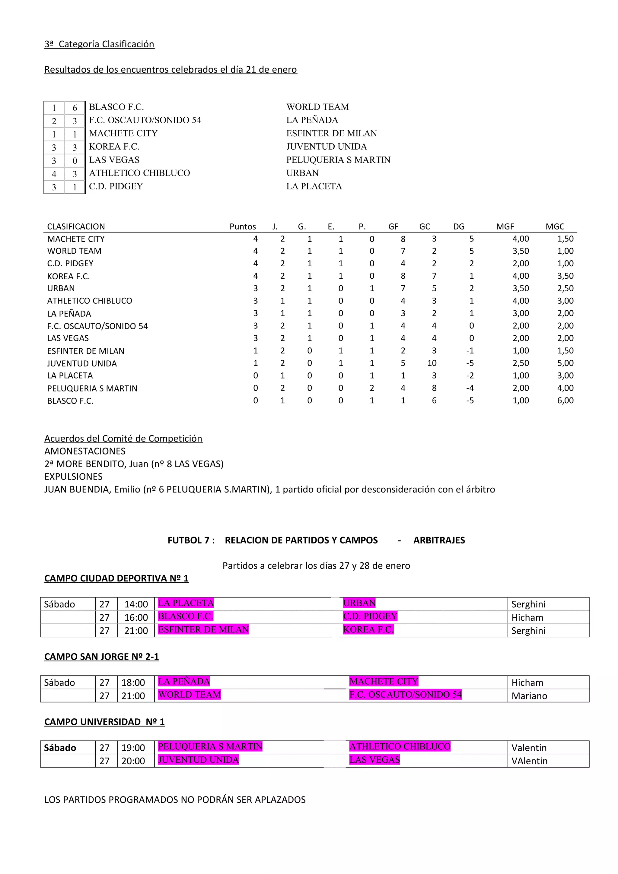 3ª Categoría Clasificación
Resultados de los encuentros celebrados el día 21 de enero
1 6 BLASCO F.C. WORLD TEAM
2 3 F.C. OSCAUTO/SONIDO 54 LA PEÑADA
1 1 MACHETE CITY ESFINTER DE MILAN
3 3 KOREA F.C. JUVENTUD UNIDA
3 0 LAS VEGAS PELUQUERIA S MARTIN
4 3 ATHLETICO CHIBLUCO URBAN
3 1 C.D. PIDGEY LA PLACETA
CLASIFICACION Puntos J. G. E. P. GF GC DG MGF MGC
MACHETE CITY 4 2 1 1 0 8 3 5 4,00 1,50
WORLD TEAM 4 2 1 1 0 7 2 5 3,50 1,00
C.D. PIDGEY 4 2 1 1 0 4 2 2 2,00 1,00
KOREA F.C. 4 2 1 1 0 8 7 1 4,00 3,50
URBAN 3 2 1 0 1 7 5 2 3,50 2,50
ATHLETICO CHIBLUCO 3 1 1 0 0 4 3 1 4,00 3,00
LA PEÑADA 3 1 1 0 0 3 2 1 3,00 2,00
F.C. OSCAUTO/SONIDO 54 3 2 1 0 1 4 4 0 2,00 2,00
LAS VEGAS 3 2 1 0 1 4 4 0 2,00 2,00
ESFINTER DE MILAN 1 2 0 1 1 2 3 -1 1,00 1,50
JUVENTUD UNIDA 1 2 0 1 1 5 10 -5 2,50 5,00
LA PLACETA 0 1 0 0 1 1 3 -2 1,00 3,00
PELUQUERIA S MARTIN 0 2 0 0 2 4 8 -4 2,00 4,00
BLASCO F.C. 0 1 0 0 1 1 6 -5 1,00 6,00
Acuerdos del Comité de Competición
AMONESTACIONES
2ª MORE BENDITO, Juan (nº 8 LAS VEGAS)
EXPULSIONES
JUAN BUENDIA, Emilio (nº 6 PELUQUERIA S.MARTIN), 1 partido oficial por desconsideración con el árbitro
FUTBOL 7 : RELACION DE PARTIDOS Y CAMPOS - ARBITRAJES
Partidos a celebrar los días 27 y 28 de enero
CAMPO CIUDAD DEPORTIVA Nº 1
Sábado 27 14:00 LA PLACETA URBAN Serghini
27 16:00 BLASCO F.C. C.D. PIDGEY Hicham
27 21:00 ESFINTER DE MILAN KOREA F.C. Serghini
CAMPO SAN JORGE Nº 2-1
Sábado 27 18:00 LA PEÑADA MACHETE CITY Hicham
27 21:00 WORLD TEAM F.C. OSCAUTO/SONIDO 54 Mariano
CAMPO UNIVERSIDAD Nº 1
Sábado 27 19:00 PELUQUERIA S MARTIN ATHLETICO CHIBLUCO Valentin
27 20:00 JUVENTUD UNIDA LAS VEGAS VAlentin
LOS PARTIDOS PROGRAMADOS NO PODRÁN SER APLAZADOS
 