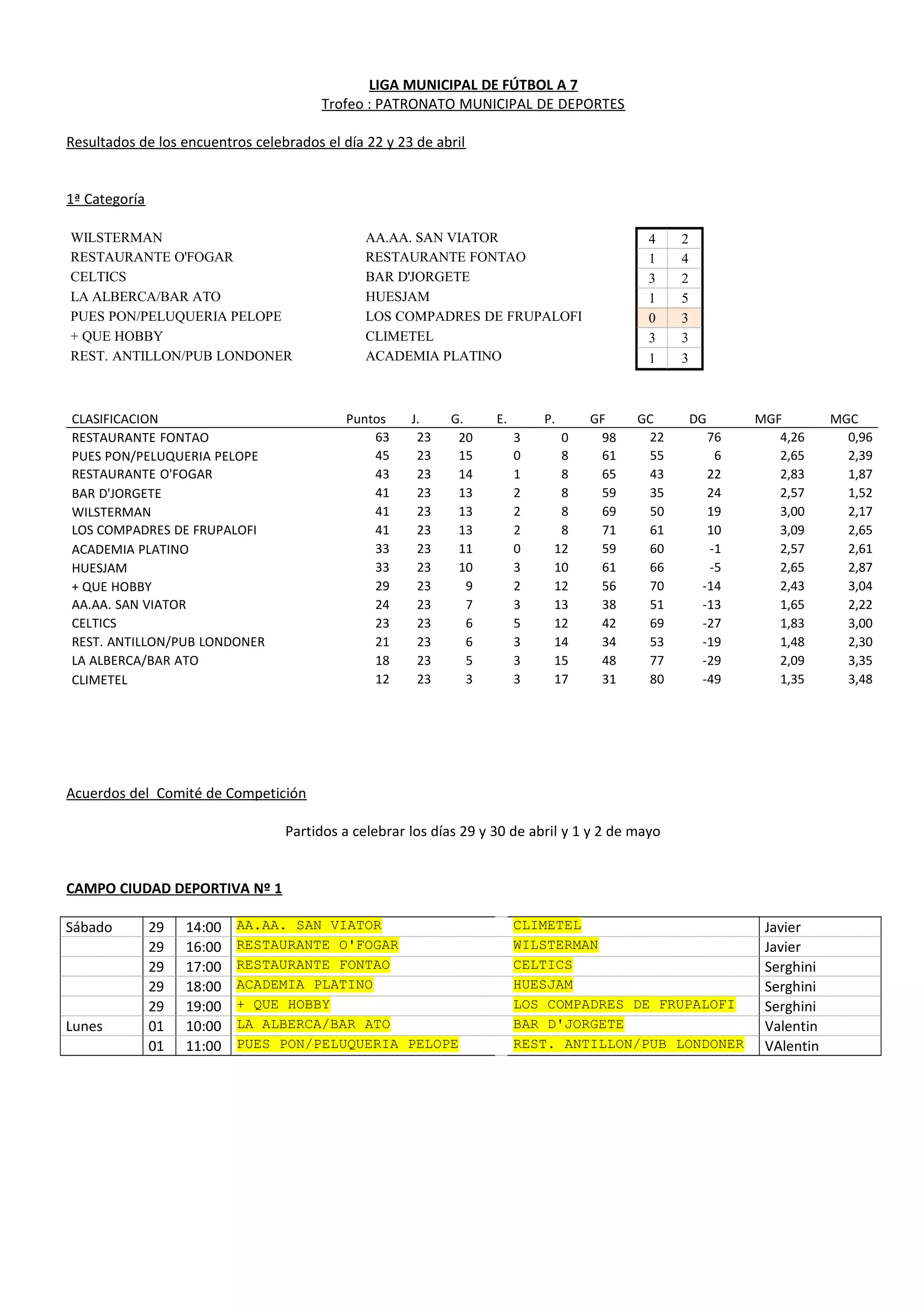 LIGA MUNICIPAL DE FÚTBOL A 7
Trofeo : PATRONATO MUNICIPAL DE DEPORTES
Resultados de los encuentros celebrados el día 22 y 23 de abril
1ª Categoría
WILSTERMAN AA.AA. SAN VIATOR 4 2
RESTAURANTE O'FOGAR RESTAURANTE FONTAO 1 4
CELTICS BAR D'JORGETE 3 2
LA ALBERCA/BAR ATO HUESJAM 1 5
PUES PON/PELUQUERIA PELOPE LOS COMPADRES DE FRUPALOFI 0 3
+ QUE HOBBY CLIMETEL 3 3
REST. ANTILLON/PUB LONDONER ACADEMIA PLATINO 1 3
CLASIFICACION Puntos J. G. E. P. GF GC DG MGF MGC
RESTAURANTE FONTAO 63 23 20 3 0 98 22 76 4,26 0,96
PUES PON/PELUQUERIA PELOPE 45 23 15 0 8 61 55 6 2,65 2,39
RESTAURANTE O'FOGAR 43 23 14 1 8 65 43 22 2,83 1,87
BAR D'JORGETE 41 23 13 2 8 59 35 24 2,57 1,52
WILSTERMAN 41 23 13 2 8 69 50 19 3,00 2,17
LOS COMPADRES DE FRUPALOFI 41 23 13 2 8 71 61 10 3,09 2,65
ACADEMIA PLATINO 33 23 11 0 12 59 60 -1 2,57 2,61
HUESJAM 33 23 10 3 10 61 66 -5 2,65 2,87
+ QUE HOBBY 29 23 9 2 12 56 70 -14 2,43 3,04
AA.AA. SAN VIATOR 24 23 7 3 13 38 51 -13 1,65 2,22
CELTICS 23 23 6 5 12 42 69 -27 1,83 3,00
REST. ANTILLON/PUB LONDONER 21 23 6 3 14 34 53 -19 1,48 2,30
LA ALBERCA/BAR ATO 18 23 5 3 15 48 77 -29 2,09 3,35
CLIMETEL 12 23 3 3 17 31 80 -49 1,35 3,48
Acuerdos del Comité de Competición
Partidos a celebrar los días 29 y 30 de abril y 1 y 2 de mayo
CAMPO CIUDAD DEPORTIVA Nº 1
Sábado 29 14:00 AA.AA. SAN VIATOR CLIMETEL Javier
29 16:00 RESTAURANTE O'FOGAR WILSTERMAN Javier
29 17:00 RESTAURANTE FONTAO CELTICS Serghini
29 18:00 ACADEMIA PLATINO HUESJAM Serghini
29 19:00 + QUE HOBBY LOS COMPADRES DE FRUPALOFI Serghini
Lunes 01 10:00 LA ALBERCA/BAR ATO BAR D'JORGETE Valentin
01 11:00 PUES PON/PELUQUERIA PELOPE REST. ANTILLON/PUB LONDONER VAlentin
 