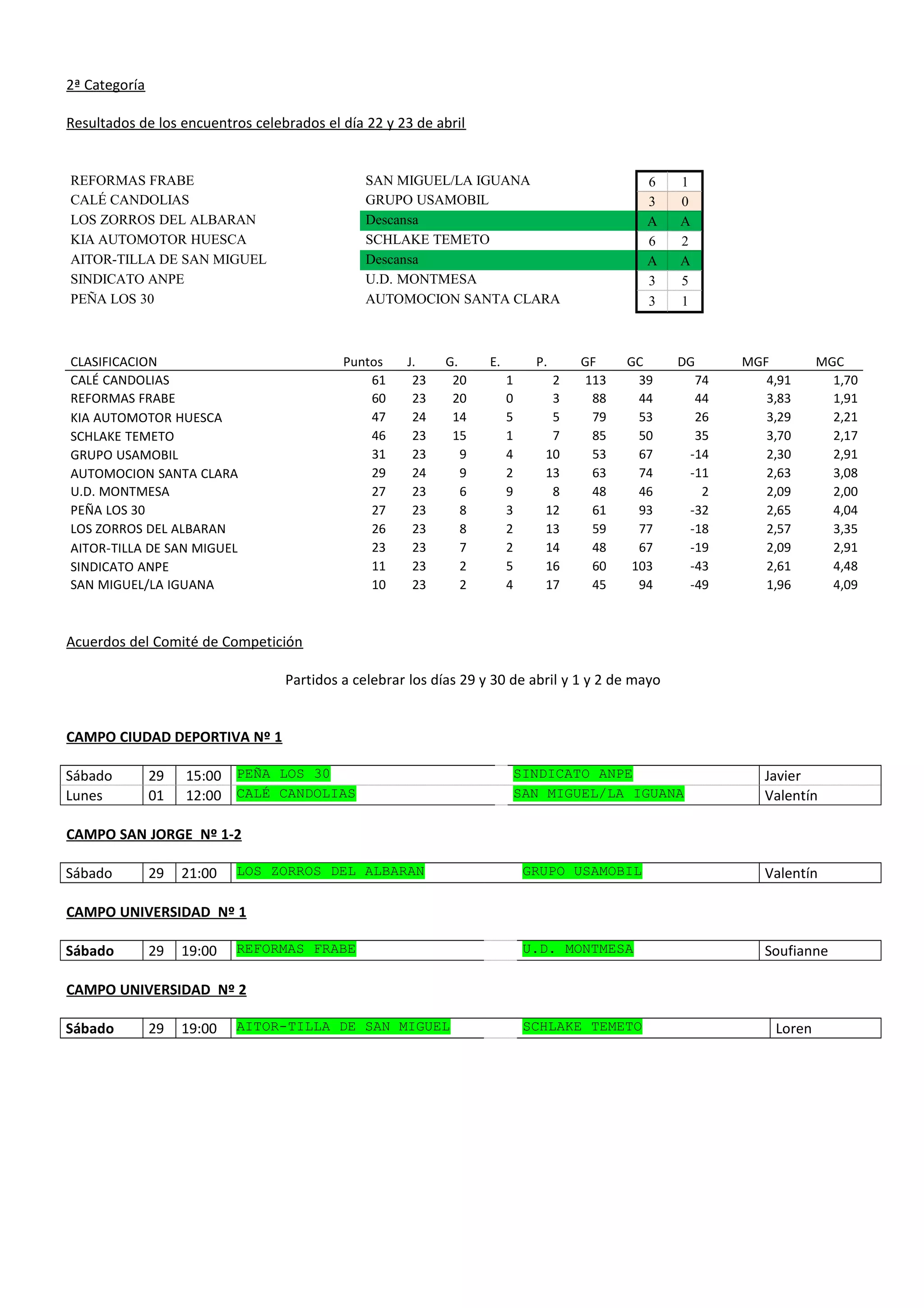 2ª Categoría
Resultados de los encuentros celebrados el día 22 y 23 de abril
REFORMAS FRABE SAN MIGUEL/LA IGUANA 6 1
CALÉ CANDOLIAS GRUPO USAMOBIL 3 0
LOS ZORROS DEL ALBARAN Descansa A A
KIA AUTOMOTOR HUESCA SCHLAKE TEMETO 6 2
AITOR-TILLA DE SAN MIGUEL Descansa A A
SINDICATO ANPE U.D. MONTMESA 3 5
PEÑA LOS 30 AUTOMOCION SANTA CLARA 3 1
CLASIFICACION Puntos J. G. E. P. GF GC DG MGF MGC
CALÉ CANDOLIAS 61 23 20 1 2 113 39 74 4,91 1,70
REFORMAS FRABE 60 23 20 0 3 88 44 44 3,83 1,91
KIA AUTOMOTOR HUESCA 47 24 14 5 5 79 53 26 3,29 2,21
SCHLAKE TEMETO 46 23 15 1 7 85 50 35 3,70 2,17
GRUPO USAMOBIL 31 23 9 4 10 53 67 -14 2,30 2,91
AUTOMOCION SANTA CLARA 29 24 9 2 13 63 74 -11 2,63 3,08
U.D. MONTMESA 27 23 6 9 8 48 46 2 2,09 2,00
PEÑA LOS 30 27 23 8 3 12 61 93 -32 2,65 4,04
LOS ZORROS DEL ALBARAN 26 23 8 2 13 59 77 -18 2,57 3,35
AITOR-TILLA DE SAN MIGUEL 23 23 7 2 14 48 67 -19 2,09 2,91
SINDICATO ANPE 11 23 2 5 16 60 103 -43 2,61 4,48
SAN MIGUEL/LA IGUANA 10 23 2 4 17 45 94 -49 1,96 4,09
Acuerdos del Comité de Competición
Partidos a celebrar los días 29 y 30 de abril y 1 y 2 de mayo
CAMPO CIUDAD DEPORTIVA Nº 1
Sábado 29 15:00 PEÑA LOS 30 SINDICATO ANPE Javier
Lunes 01 12:00 CALÉ CANDOLIAS SAN MIGUEL/LA IGUANA Valentín
CAMPO SAN JORGE Nº 1-2
Sábado 29 21:00 LOS ZORROS DEL ALBARAN GRUPO USAMOBIL Valentín
CAMPO UNIVERSIDAD Nº 1
Sábado 29 19:00 REFORMAS FRABE U.D. MONTMESA Soufianne
CAMPO UNIVERSIDAD Nº 2
Sábado 29 19:00 AITOR-TILLA DE SAN MIGUEL SCHLAKE TEMETO Loren
 