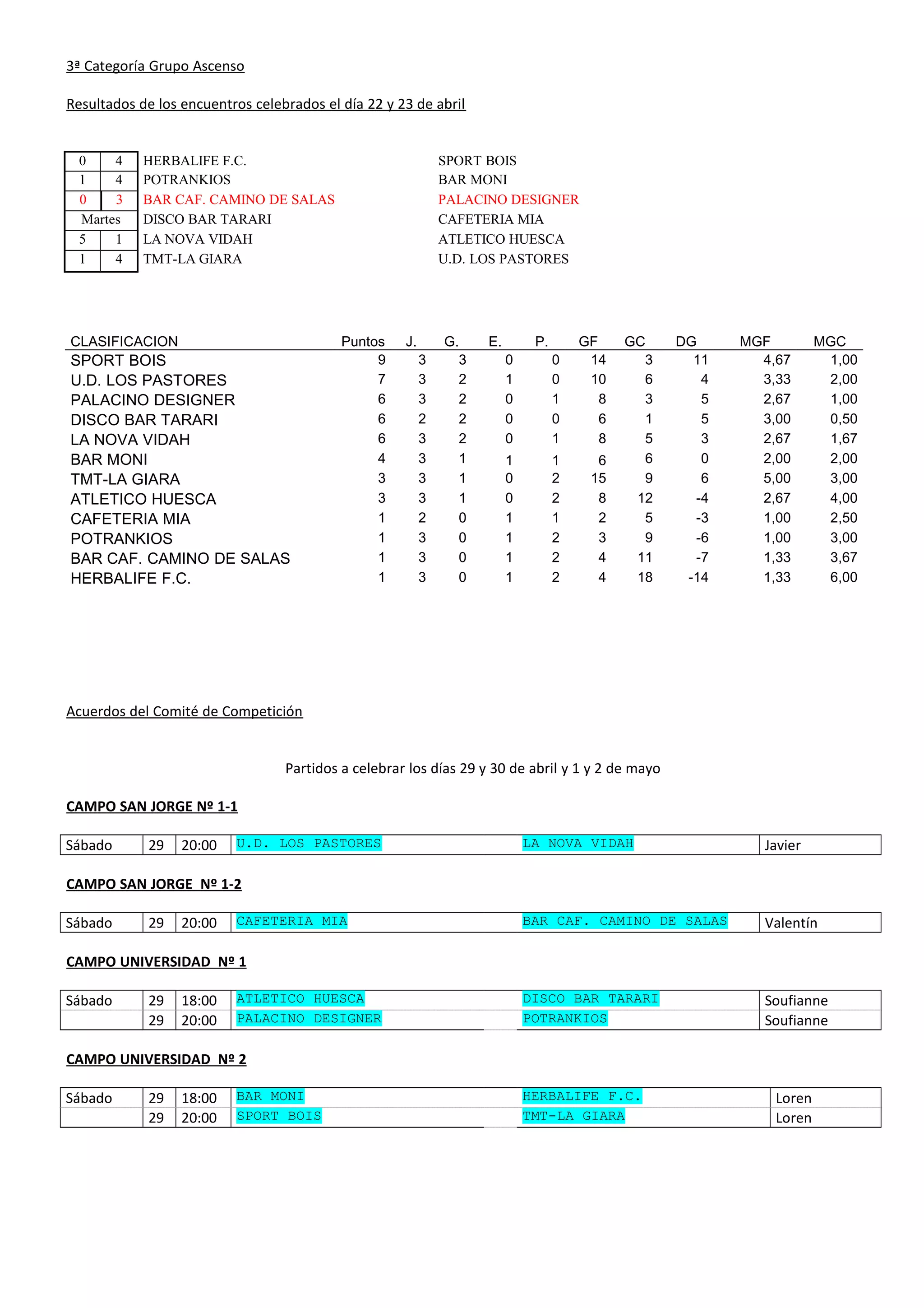 3ª Categoría Grupo Ascenso
Resultados de los encuentros celebrados el día 22 y 23 de abril
0 4 HERBALIFE F.C. SPORT BOIS
1 4 POTRANKIOS BAR MONI
0 3 BAR CAF. CAMINO DE SALAS PALACINO DESIGNER
Martes DISCO BAR TARARI CAFETERIA MIA
5 1 LA NOVA VIDAH ATLETICO HUESCA
1 4 TMT-LA GIARA U.D. LOS PASTORES
CLASIFICACION Puntos J. G. E. P. GF GC DG MGF MGC
SPORT BOIS 9 3 3 0 0 14 3 11 4,67 1,00
U.D. LOS PASTORES 7 3 2 1 0 10 6 4 3,33 2,00
PALACINO DESIGNER 6 3 2 0 1 8 3 5 2,67 1,00
DISCO BAR TARARI 6 2 2 0 0 6 1 5 3,00 0,50
LA NOVA VIDAH 6 3 2 0 1 8 5 3 2,67 1,67
BAR MONI 4 3 1 1 1 6 6 0 2,00 2,00
TMT-LA GIARA 3 3 1 0 2 15 9 6 5,00 3,00
ATLETICO HUESCA 3 3 1 0 2 8 12 -4 2,67 4,00
CAFETERIA MIA 1 2 0 1 1 2 5 -3 1,00 2,50
POTRANKIOS 1 3 0 1 2 3 9 -6 1,00 3,00
BAR CAF. CAMINO DE SALAS 1 3 0 1 2 4 11 -7 1,33 3,67
HERBALIFE F.C. 1 3 0 1 2 4 18 -14 1,33 6,00
Acuerdos del Comité de Competición
Partidos a celebrar los días 29 y 30 de abril y 1 y 2 de mayo
CAMPO SAN JORGE Nº 1-1
Sábado 29 20:00 U.D. LOS PASTORES LA NOVA VIDAH Javier
CAMPO SAN JORGE Nº 1-2
Sábado 29 20:00 CAFETERIA MIA BAR CAF. CAMINO DE SALAS Valentín
CAMPO UNIVERSIDAD Nº 1
Sábado 29 18:00 ATLETICO HUESCA DISCO BAR TARARI Soufianne
29 20:00 PALACINO DESIGNER POTRANKIOS Soufianne
CAMPO UNIVERSIDAD Nº 2
Sábado 29 18:00 BAR MONI HERBALIFE F.C. Loren
29 20:00 SPORT BOIS TMT-LA GIARA Loren
 