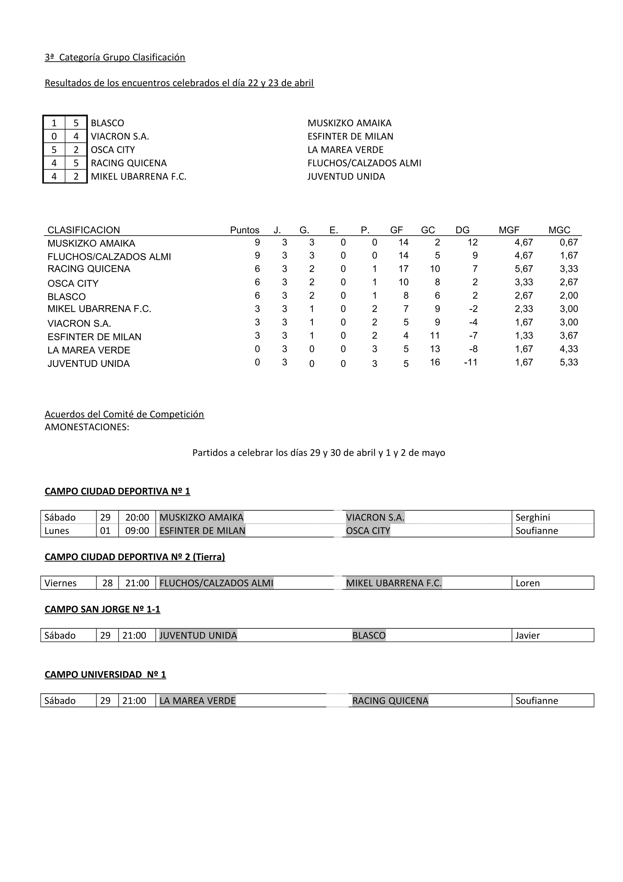 3ª Categoría Grupo Clasificación
Resultados de los encuentros celebrados el día 22 y 23 de abril
1 5 BLASCO MUSKIZKO AMAIKA
0 4 VIACRON S.A. ESFINTER DE MILAN
5 2 OSCA CITY LA MAREA VERDE
4 5 RACING QUICENA FLUCHOS/CALZADOS ALMI
4 2 MIKEL UBARRENA F.C. JUVENTUD UNIDA
CLASIFICACION Puntos J. G. E. P. GF GC DG MGF MGC
MUSKIZKO AMAIKA 9 3 3 0 0 14 2 12 4,67 0,67
FLUCHOS/CALZADOS ALMI 9 3 3 0 0 14 5 9 4,67 1,67
RACING QUICENA 6 3 2 0 1 17 10 7 5,67 3,33
OSCA CITY 6 3 2 0 1 10 8 2 3,33 2,67
BLASCO 6 3 2 0 1 8 6 2 2,67 2,00
MIKEL UBARRENA F.C. 3 3 1 0 2 7 9 -2 2,33 3,00
VIACRON S.A. 3 3 1 0 2 5 9 -4 1,67 3,00
ESFINTER DE MILAN 3 3 1 0 2 4 11 -7 1,33 3,67
LA MAREA VERDE 0 3 0 0 3 5 13 -8 1,67 4,33
JUVENTUD UNIDA 0 3 0 0 3 5 16 -11 1,67 5,33
Acuerdos del Comité de Competición
AMONESTACIONES:
Partidos a celebrar los días 29 y 30 de abril y 1 y 2 de mayo
CAMPO CIUDAD DEPORTIVA Nº 1
Sábado 29 20:00 MUSKIZKO AMAIKA VIACRON S.A. Serghini
Lunes 01 09:00 ESFINTER DE MILAN OSCA CITY Soufianne
CAMPO CIUDAD DEPORTIVA Nº 2 (Tierra)
Viernes 28 21:00 FLUCHOS/CALZADOS ALMI MIKEL UBARRENA F.C. Loren
CAMPO SAN JORGE Nº 1-1
Sábado 29 21:00 JUVENTUD UNIDA BLASCO Javier
CAMPO UNIVERSIDAD Nº 1
Sábado 29 21:00 LA MAREA VERDE RACING QUICENA Soufianne
 