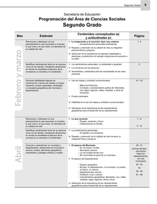 Segundo Grado 9
Mes Estándar
Contenidos conceptuales ( )
y actitudinales ( )
Página
Reconocen y distinguen en sus
pensamientos lo que recuerdan e inventan,
lo que viven y lo que creen, en bienestar de
su calidad de vida.
La imaginación y el recuerdo: Ayer, hoy, mañana
Acontecimientos personales importantes.-
Respeto y valoración de la calidad de vida, la integridad
personal física y psíquica.
Valoración de la importancia de expresar habilidades y
destrezas y autodominio al manejar situaciones de acuerdo a
su edad.
1- 4
Identiﬁcan sentimientos tanto en su persona
como en los demás, manejando situaciones
en donde se maniﬁesta el ejercicio de la
conciencia, la voluntad y la creatividad.
Los sentimientos personales: La solidaridad e igualdad.
La conciencia de las personas.
Sensibilidad y solidaridad ante las necesidades de las otras
personas.
5
Dominan habilidades básicas de
construcción y lectura de mapas y croquis:
ubicación, puntos cardinales, simbología
y conceptos geográﬁcos del municipio y
departamento.
Uso de mapas y símbolos convencionales.
Mapa de Honduras.-
Concepto y representación graﬁca de: Montañas,-
ríos, lagos, lagunas, valles, mesetas, y clima de
Honduras.
Puntos cardinales.
Habilidad en el uso de mapas y símbolos convencionales.
Valoración de la importancia de las características
geográﬁcas para el desarrollo de su departamento.
41 - 42
Reconocen y distinguen en sus
pensamientos lo que recuerdan e inventan,
lo que viven y lo que creen, en bienestar de
su calidad de vida.
Lo que recuerdo
Pasado, presente y futuro.-
Celebraciones en familia.-
7 - 8
9 - 10
Identiﬁcan sentimientos tanto en su persona
como en los demás, manejando situaciones
en donde se maniﬁesta el ejercicio de la
conciencia, la voluntad y la creatividad.
Los sentimientos personales.
El respeto y la conciencia-
Respeto y valoración de la calidad de vida humana, la
integridad física y psíquica.
Conocen y caracterizan su municipio y
departamento, destacando los municipios
vecinos, límites, elementos geográﬁcos
importantes y paisajes urbanos y rurales.
El espacio del Municipio.
Su municipio. Límites-
Municipios vecinos.-
La comunidad donde vivo.-
Mi comunidad es parte de un municipio.-
El espacio del Departamento
Espacio geográﬁco:-
Mi país, mi departamento, mi municipio, mi pueblo,-
mi barrio, mi colonia.
Departamentos vecinos.-
Población rural y urbana.-
Características geográﬁcas: Montañas, ríos, valles,-
mesetas, lagos, lagunas, clima y otros.
Valoración de la importancia de las características
geográﬁcas para el desarrollo de su departamento.
49 - 51
(Al ﬁnal del libro
encontrará
todos los
departamentos
con sus
municipios)
52 - 53
54
55 - 60
61 - 68
Febreroymarzo
Secretaría de Educación
Programación del Área de Ciencias Sociales
Segundo Grado
Abril
 