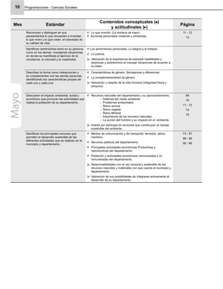 Programaciones - Ciencias Sociales10
Mes Estándar
Contenidos conceptuales ( )
y actitudinales ( )
Página
Reconocen y distinguen en sus
pensamientos lo que recuerdan e inventan,
lo que viven y lo que creen, en bienestar de
su calidad de vida.
Lo que invento: (La muñeca de trapo)
Acciones personales creativas y amistosas.
11 - 12
13
Identiﬁcan sentimientos tanto en su persona
como en los demás, manejando situaciones
en donde se maniﬁesta el ejercicio de la
conciencia, la voluntad y la creatividad.
Los sentimientos personales: La alegría y la tristeza.
La justicia.
Valoración de la importancia de expresar habilidades y
destrezas y autodominio al manejar situaciones de acuerdo a
su edad.
Describen la forma como interaccionan y
se complementan con las demás personas,
identiﬁcando las características propias de
cada uno y cada una
Características de género: Semejanzas y diferencias.
La complementariedad de género.
Valoración y respeto de la vida humana (integridad física y
psíquica).
Descubren el impacto ambiental, social y
económico que provocan las actividades que
realiza la población de su departamento.
Recursos naturales del departamento y su aprovechamiento.
Defensa del medio ambiente.-
Problemas ambientales-
Reino animal-
Reino vegetal-
Reino Mineral-
Importancia de los recursos naturales.-
La acción del hombre y su impacto en el ambiente.-
Interés por participar en acciones que contribuyan al manejo
sostenible del ambiente.
69
70
71 - 73
74
75
Identiﬁcan los principales recursos que
permiten el desarrollo sostenible de las
diferentes actividades que se realizan en el
municipio y departamento.
Medios de comunicación y de transporte: terrestre, aéreo,
marítimo.
Servicios públicos del departamento.
Principales actividades económicas Productivas y
reproductivas del departamento.
Población y actividades económicas remuneradas y no
remuneradas del departamento.
Responsabilidades con el uso racional y sostenible de los
recursos naturales y materiales con que cuenta el municipio y
departamento.
Valoración de sus posibilidades de integrarse activamente al
desarrollo de su departamento.
73 - 87
88 - 89
90 - 96
Mayo
 