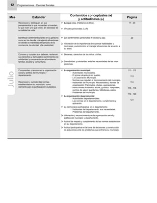 Programaciones - Ciencias Sociales12
Mes Estándar
Contenidos conceptuales ( )
y actitudinales ( )
Página
Reconocen y distinguen en sus
pensamientos lo que recuerdan e inventan,
lo que viven y lo que creen, en bienestar de
su calidad de vida.
Lo que creo. (Háblame de Dios).
Virtudes personales. La fe
17 - 20
Identiﬁcan sentimientos tanto en su persona
como en los demás, manejando situaciones
en donde se maniﬁesta el ejercicio de la
conciencia, la voluntad y la creatividad.
Los sentimientos personales: Felicidad y paz.
Valoración de la importancia de expresar habilidades y
destrezas y autodominio al manejar situaciones de acuerdo a
su edad.
22
Conocen y cumplen sus deberes, reclaman
sus derechos y demuestran sentimientos de
solidaridad y cooperación en el ambiente
familiar, escolar y comunitario.
Deberes y derechos de los niños y niñas.
Sensibilidad y solidaridad ante las necesidades de las otras
personas.
Comprenden y reconocen la organización
social y política del municipio y
departamento.
Reconocen y cumplen las normas
establecidas en su municipio, como
elemento para la participación ciudadana.
La organización municipal:
Autoridades municipales.-
El primer alcalde de mi pueblo.-
La Corporación Municipal.-
Normas que regulan el funcionamiento del municipio.-
Habitantes del municipio: Necesidades y formas de-
organización: Patronatos, clubes, asociaciones.
Instituciones de servicio social y publico: Hospitales,-
centros de salud, guarderías, bibliotecas, asilos.
Problemas del municipio.-
La organización departamental
Autoridades departamentales.-
Las normas en el departamento, cumplimiento y-
aplicación.
La democracia participativa en el departamento
Habitantes del departamento, sus necesidades.-
Problemas del departamento.-
Valoración y reconocimiento de la organización social y
política del municipio y departamento.
Actitud de respeto y cumplimiento de las normas establecidas
en su departamento.
Actitud participativa en la toma de decisiones y construcción
de soluciones ante los problemas que enfrenta su municipio.
111 - 112
113
114
115 - 118
119 - 120
121
Julio
 