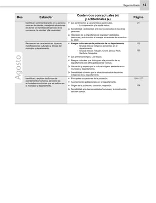 Segundo Grado 13
Mes Estándar
Contenidos conceptuales ( )
y actitudinales ( )
Página
Identiﬁcan sentimientos tanto en su persona
como en los demás, manejando situaciones
en donde se maniﬁesta el ejercicio de la
conciencia, la voluntad y la creatividad.
Los sentimientos y características personales.
La cooperación y la ayuda mutua.-
Sensibilidad y solidaridad ante las necesidades de las otras
personas.
Valoración de la importancia de expresar habilidades,
destrezas y autodominio al manejar situaciones de acuerdo a
su edad.
21
Reconocen las características, riquezas,
manifestaciones culturales y étnicas del
municipio y departamento.
Rasgos culturales de la población de su departamento
Grupos étnicos Indígenas existentes en el-
departamento.
Grupos étnicos: Tolupán, Chortí, Lenca, Pech,-
Garífuna, Misquitos.
Los primeros tiempos. Los Mayas.
Rasgos culturales que distinguen a la población de su
departamento con otras poblaciones vecinas.
Valoración y respeto por la cultura indígena existente en su
municipio y departamento.
Sensibilidad e interés por la situación actual de las etnias
indígenas de su departamento.
122
123
Identiﬁcan y explican las formas de
asentamientos humanos, así como las
actividades económicas que se realizan en
el municipio y departamento.
Principales ocupaciones de la población.
Asentamientos poblacionales en el departamento.
Origen de la población, ubicación, migración.
Sensibilidad ante las necesidades humanas y la construcción
del bien común.
124 - 127
128
Agosto
 