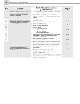 Programaciones - Ciencias Sociales14
Mes Estándar
Contenidos conceptuales ( )
y actitudinales ( )
Página
Identiﬁcan sentimientos tanto en su persona
como en los demás, manejando situaciones
en donde se maniﬁesta la conciencia, la
voluntad y la creatividad.
Los sentimientos y características personales: La amistad.
La creatividad.-
Valoración de la importancia de expresar habilidades,
destrezas y autodominio al manejar situaciones de acuerdo a
su edad.
Reconocen su identidad y comprenden el
sentimiento de pertenencia hacia Honduras,
sus tradiciones, ﬁestas cívicas, valores,
próceres y símbolos patrios.
Honduras mi país
Fechas conmemorativas del municipio y departamento.
Fiestas cívicas de Honduras.
Héroes y próceres de Honduras.
Símbolos patrios:
La Bandera Nacional.-
El Escudo Nacional.-
El Himno Nacional.-
El juramento a la bandera.-
Interés por las tradiciones y costumbres, como elementos
relevantes en la construcción de la identidad de los
hondureños y las hondureñas.
Actitud de respeto por los símbolos patrios y
conmemoraciones cívicas.
Amor y respeto por el país a través del cumplimiento de las
normas de participación ciudadana, expresando deseos de
paz, civismo, estabilidad y unidad entre los hondureños.
23-26
27
27-28
29-31
32-34
35-37
38
Reconocen los acontecimientos históricos
y culturales importantes, que tienen
relación con las tradiciones del municipio y
departamento.
Características culturales más sobresalientes en su
departamento.
Costumbres y tradiciones de la comunidad.
Leyendas, tradiciones culinarias y artesanales de su
municipio y departamento.
Celebraciones de la comunidad. (Fiestas cívicas y patronales)
Valoración de las costumbres y tradiciones que comparten y
celebran en su departamento.
Septiembre
 
