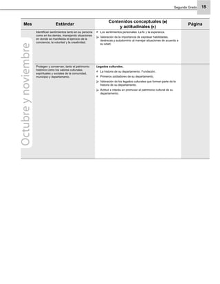 Segundo Grado 15
Mes Estándar
Contenidos conceptuales ( )
y actitudinales ( )
Página
Identiﬁcan sentimientos tanto en su persona
como en los demás, manejando situaciones
en donde se maniﬁesta el ejercicio de la
conciencia, la voluntad y la creatividad.
Los sentimientos personales: La fe y la esperanza.
Valoración de la importancia de expresar habilidades,
destrezas y autodominio al manejar situaciones de acuerdo a
su edad.
Protegen y conservan, tanto el patrimonio
histórico como los valores culturales,
espirituales y sociales de la comunidad,
municipio y departamento.
Legados culturales.
La historia de su departamento. Fundación.
Primeros pobladores de su departamento.
Valoración de los legados culturales que forman parte de la
historia de su departamento.
Actitud e interés en promover el patrimonio cultural de su
departamento.
Octubreynoviembre
 