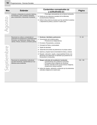 Programaciones - Ciencias Sociales18
Mes Estándar
Contenidos conceptuales ( )
y actitudinales ( )
Página
Conocen e interpretan la evolución histórica
de Honduras, como condición necesaria
para comprender y trascender el presente.
Personajes sobresalientes de la historia hondureña.-
Interés por las relaciones causales de los diferentes
acontecimientos históricos.
Actitud crítica ante los procesos que han permitido la práctica
o dependencia política y social en nuestro país.
Reconocen su cultura y comprenden el
sentimiento de pertenencia e identidad hacia
Honduras, sus tradiciones, ﬁestas cívicas,
valores, héroes, próceres y símbolos patrios.
Honduras: identidad y pertenencia
Conocimiento de la historia patria.
Próceres de la independencia.-
El civismo: Pensamiento y conducta.
Concepto de Patria y nacionalidad.
Tarjeta de identidad.
Desarrollo del sentido de pertenencia a la propia cultura.
Apertura y respeto hacia la diversidad de ideas y culturas.
Respeto, valoración, orgullo y responsabilidad frente a los
elementos que determinan la identidad que poseemos los
Hondureños y hondureñas.
13 - 20
Reconocen la característica multicultural
que tiene Honduras, representada por sus
distintas etnias existentes.
Rasgos culturales de la población hondureña:
Características de la población hondureña.-
Principales etnias indígenas de Honduras.-
Aportes culturales de los grupos étnicos indígenas,-
el patrimonio cultural nacional.
Actitud de respeto, valoración y protección por los elementos
culturales indígenas de nuestro país.
130 - 139
AgostoSeptiembre
 