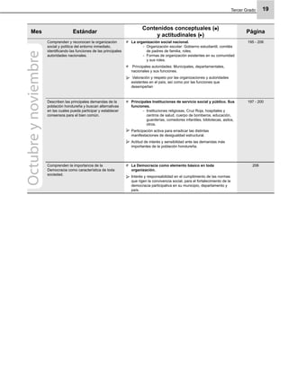 Tercer Grado 19
Mes Estándar
Contenidos conceptuales ( )
y actitudinales ( )
Página
Comprenden y reconocen la organización
social y política del entorno inmediato,
identiﬁcando las funciones de las principales
autoridades nacionales.
La organización social nacional.
Organización escolar: Gobierno estudiantil, comités-
de padres de familia, roles.
Formas de organización existentes en su comunidad-
y sus roles.
Principales autoridades: Municipales, departamentales,
nacionales y sus funciones.
Valoración y respeto por las organizaciones y autoridades
existentes en el país, así como por las funciones que
desempeñan
195 - 206
Describen las principales demandas de la
población hondureña y buscan alternativas
en las cuales pueda participar y establecer
consensos para el bien común.
Principales Instituciones de servicio social y público. Sus
funciones.
Instituciones religiosas, Cruz Roja, hospitales y-
centros de salud, cuerpo de bomberos, educación,
guarderías, comedores infantiles, bibliotecas, asilos,
otros.
Participación activa para erradicar las distintas
manifestaciones de desigualdad estructural.
Actitud de interés y sensibilidad ante las demandas más
importantes de la población hondureña.
197 - 200
Comprenden la importancia de la
Democracia como característica de toda
sociedad.
La Democracia como elemento básico en toda
organización.
Interés y responsabilidad en el cumplimiento de las normas
que rigen la convivencia social, para el fortalecimiento de la
democracia participativa en su municipio, departamento y
país.
206
Octubreynoviembre
 