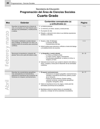 Programaciones - Ciencias Sociales20
Mes Estándar
Contenidos conceptuales ( )
y actitudinales ( )
Página
Describen la importancia de su historia de
vida y la comparan con otras historias para
descubrir las posibilidades y modiﬁcaciones
a realizar.
La historia personal
La memoria y el olvido, causas y consecuencias.
El proyecto de vida
Respeto y valoración de la vida en sus distintas expresiones
sociales y culturales.
1 - 3
Demuestran habilidades sociales básicas
para el diálogo, la interacción con otros y el
establecimiento de acuerdos para solucionar
conﬂictos.
Grupos y roles. El liderazgo.
La función del líder.-
Características del líder.-
Actitud positiva para solucionar conﬂictos a través del dialogo
y el establecimiento de acuerdos.
3 - 6
Reconocen la importancia y situación del
planeta Tierra como parte del sistema solar.
La Geografía y nuestro planeta
La Tierra y el Sistema Solar.-
La Tierra: Forma, capas y movimientos.-
Coordenadas geográﬁcas: La latitud y el clima, la-
longitud y la hora.
Valoración de la función que cumple la relación entre latitud y
clima, y longitud y horas para el desarrollo de las actividades
cotidianas.
24 - 33
Describen las características geográﬁcas
más sobresalientes de Centroamérica,
explicando la importancia de la ubicación de
Honduras en el espacio centroamericano.
El espacio centroamericano
Honduras en el espacio geográﬁco centroamericano.-
Ventajas e importancia económica, política y social
de su ubicación.
Países de Centro América: División política,-
extensión territorial, características geográﬁcas
(orografía, hidrografía, clima)
Valora la importancia de los ríos, lagos y mares para las
actividades económicas de la población.
Maniﬁesta actitud de interés frente a la necesidad de
preservar y manejar de forma sostenible el ecosistema.
34 - 77
Febreroymarzo Secretaría de Educación
Programación del Área de Ciencias Sociales
Cuarto Grado
Abril
 