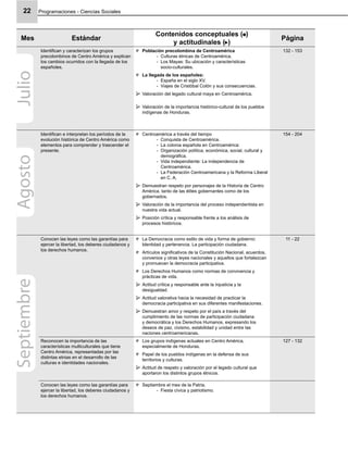 Programaciones - Ciencias Sociales22
Mes Estándar
Contenidos conceptuales ( )
y actitudinales ( )
Página
Identiﬁcan y caracterizan los grupos
precolombinos de Centro América y explican
los cambios ocurridos con la llegada de los
españoles.
Población precolombina de Centroamérica
Culturas étnicas de Centroamérica.-
Los Mayas: Su ubicación y características-
socio-culturales.
La llegada de los españoles:
España en el siglo XV.-
Viajes de Cristóbal Colón y sus consecuencias.-
Valoración del legado cultural maya en Centroamérica.
Valoración de la importancia histórico-cultural de los pueblos
indígenas de Honduras.
132 - 153
Identiﬁcan e interpretan los períodos de la
evolución histórica de Centro América como
elementos para comprender y trascender el
presente.
Centroamérica a través del tiempo
Conquista de Centroamérica.-
La colonia española en Centroamérica:-
Organización política, económica, social, cultural y-
demográﬁca.
Vida independiente: La independencia de-
Centroamérica.
La Federación Centroamericana y la Reforma Liberal-
en C. A.
Demuestran respeto por personajes de la Historia de Centro
América, tanto de las élites gobernantes como de los
gobernados.
Valoración de la importancia del proceso independentista en
nuestra vida actual.
Posición crítica y responsable frente a los análisis de
procesos históricos.
154 - 204
Conocen las leyes como las garantías para
ejercer la libertad, los deberes ciudadanos y
los derechos humanos.
La Democracia como estilo de vida y forma de gobierno:
Identidad y pertenencia. La participación ciudadana.
Artículos signiﬁcativos de la Constitución Nacional, acuerdos,
convenios y otras leyes nacionales y aquellos que fortalezcan
y promuevan la democracia participativa.
Los Derechos Humanos como normas de convivencia y
prácticas de vida.
Actitud crítica y responsable ante la injusticia y la
desigualdad.
Actitud valorativa hacia la necesidad de practicar la
democracia participativa en sus diferentes manifestaciones.
Demuestran amor y respeto por el país a través del
cumplimiento de las normas de participación ciudadana
y democrática y los Derechos Humanos, expresando los
deseos de paz, civismo, estabilidad y unidad entre las
naciones centroamericanas.
11 - 22
Reconocen la importancia de las
características multiculturales que tiene
Centro América, representadas por las
distintas etnias en el desarrollo de las
culturas e identidades nacionales.
Los grupos indígenas actuales en Centro América,
especialmente de Honduras.
Papel de los pueblos indígenas en la defensa de sus
territorios y culturas.
Actitud de respeto y valoración por el legado cultural que
aportaron los distintos grupos étnicos.
127 - 132
Conocen las leyes como las garantías para
ejercer la libertad, los deberes ciudadanos y
los derechos humanos.
Septiembre el mes de la Patria.
Fiesta cívica y patriotismo.-
JulioAgostoSeptiembre
 