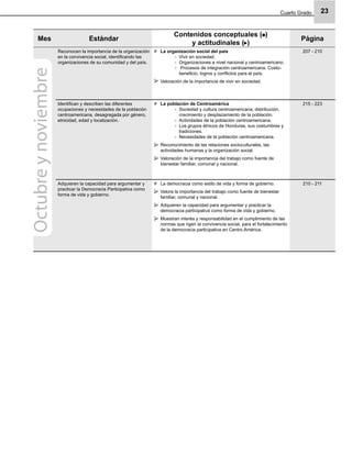 Cuarto Grado 23
Mes Estándar
Contenidos conceptuales ( )
y actitudinales ( )
Página
Reconocen la importancia de la organización
en la convivencia social, identiﬁcando las
organizaciones de su comunidad y del país.
La organización social del país
Vivir en sociedad.-
Organizaciones a nivel nacional y centroamericano.-
Procesos de integración centroamericana. Costo--
beneﬁcio, logros y conﬂictos para el país.
Valoración de la importancia de vivir en sociedad.
207 - 210
Identiﬁcan y describen las diferentes
ocupaciones y necesidades de la población
centroamericana, desagregada por género,
etnicidad, edad y localización.
La población de Centroamérica
Sociedad y cultura centroamericana, distribución,-
crecimiento y desplazamiento de la población.
Actividades de la población centroamericana.-
Los grupos étnicos de Honduras, sus costumbres y-
tradiciones.
Necesidades de la población centroamericana.-
Reconocimiento de las relaciones socioculturales, las
actividades humanas y la organización social.
Valoración de la importancia del trabajo como fuente de
bienestar familiar, comunal y nacional.
215 - 223
Adquieren la capacidad para argumentar y
practicar la Democracia Participativa como
forma de vida y gobierno.
La democracia como estilo de vida y forma de gobierno.
Valora la importancia del trabajo como fuente de bienestar
familiar, comunal y nacional.
Adquieren la capacidad para argumentar y practicar la
democracia participativa como forma de vida y gobierno.
Muestran interés y responsabilidad en el cumplimiento de las
normas que rigen la convivencia social, para el fortalecimiento
de la democracia participativa en Centro América.
210 - 211
Octubreynoviembre
 