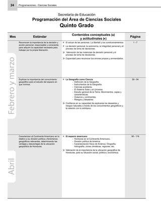 Programaciones - Ciencias Sociales24
Mes Estándar
Contenidos conceptuales ( )
y actitudinales ( )
Página
Reconocen la importancia de la decisión y
acción personal, responsable y consciente,
para adquirir la capacidad necesaria para
trabajar por la propia liberación.
El actuar de las personas. La libertad y los condicionamientos.
La decisión personal, la autonomía, la integridad personal y el
proceso de toma de decisiones.
Valoración de las instancias de decisión personal y el
proceso de toma de decisiones.
Capacidad para reconocer los errores propios y enmendarlos.
1 - 7
Explican la importancia del conocimiento
geográﬁco para el estudio del espacio en
que vivimos.
La Geografía como Ciencia
Deﬁnición de la Geografía.-
Instrumentos de la Geografía.-
Ciencias auxiliares.-
El Sistema Solar y el Universo.-
Estudio general de la Tierra: Movimientos, capas y-
características.
Océanos y continentes.-
Riesgos y desastres-
Conﬁanza en su capacidad de explicarse los desastres y
riesgos naturales a través de los conocimientos geográﬁcos y
la relación con lo antrópico.
59 - 94
Caracterizan al Continente Americano en lo
relativo a su división política y fenómenos
geográﬁcos relevantes, determinando las
ventajas y desventajas de la ubicación
geopolítica de Honduras.
El espacio americano
Honduras en el Continente Americano.-
División política de América.-
Caracterización física de América: Orografía,-
hidrografía, zonas climáticas, regiones, etc.
Valoración de la importancia de la ubicación geográﬁca de
Honduras, para su situación social, política y económica.
95 - 119
Febreroymarzo Secretaría de Educación
Programación del Área de Ciencias Sociales
Quinto Grado
Abril
 