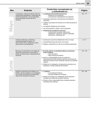 Quinto Grado 25
Mes Estándar
Contenidos conceptuales ( )
y actitudinales ( )
Página
Comprenden y explican la relación entre las
características geográﬁcas y ambientales del
Continente Americano y las peculiaridades
de las actividades económicas de su
población.
La población del Continente Americano
Distribución de la población.-
Características sobresalientes de la población.-
Actividades productivas y reproductivas de la población
americana.
Tratados comerciales de Honduras con el resto de países de
América.
La migración poblacional y las remesas.
Las comunicaciones: medios y vías de transporte.
Problemas de la población americana:
Contaminación ambiental, delincuencia,-
drogadicción, emigración, pobreza, desempleo,
desnutrición, insalubridad, etc.
120 - 171
Identiﬁcan diferencias, similitudes y
complementariedad de género, sin
discriminación étnica, localización, edad y
clase social a la que pertenecen.
Construcción social de la identidad del varón y la mujer.
Características físicas del varón y de la mujer.
Respeto y valoración de la vida en sus distintas expresiones.
8 - 12
Reconocen la importancia y los riesgos del
desarrollo turístico para el avance de los
países Latinoamericanos, especialmente de
Honduras.
El medio natural: La actividad turística y la economía
local en América
Tipos de turismo-
Sitios turísticos de América.-
Aprecio y responsabilidad frente a la protección y
mejoramiento del medio ambiente nacional, como fuente de
desarrollo económico local, sostenible a través de la actividad
turística.
Interés por la investigación y búsqueda de soluciones a los
problemas y manejo sostenible del ambiente.
172 - 178
Explican la importancia de la Historia, sus
fuentes, ciencias auxiliares y la investigación
como medio que permite la reconstrucción
histórica del Continente Americano.
La Historia
La investigación histórica.-
Ciencias auxiliares de la Historia.-
Interés por iniciarse en la investigación de las relaciones
causales de los diferentes procesos históricos.
Posición crítica y responsable frente a distintas posturas e
interpretaciones históricas.
181 - 184
MayoJunio
 
