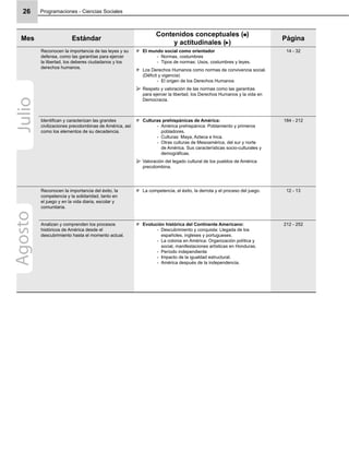 Programaciones - Ciencias Sociales26
Mes Estándar
Contenidos conceptuales ( )
y actitudinales ( )
Página
Reconocen la importancia de las leyes y su
defensa, como las garantías para ejercer
la libertad, los deberes ciudadanos y los
derechos humanos.
El mundo social como orientador
Normas, costumbres-
Tipos de normas: Usos, costumbres y leyes.-
Los Derechos Humanos como normas de convivencia social.
(Déﬁcit y vigencia)
El origen de los Derechos Humanos-
Respeto y valoración de las normas como las garantías
para ejercer la libertad, los Derechos Humanos y la vida en
Democracia.
14 - 32
Identiﬁcan y caracterizan las grandes
civilizaciones precolombinas de América, así
como los elementos de su decadencia.
Culturas prehispánicas de América:
América prehispánica: Poblamiento y primeros-
pobladores.
Culturas: Maya, Azteca e Inca.-
Otras culturas de Mesoamérica, del sur y norte-
de América. Sus características socio-culturales y
demográﬁcas.
Valoración del legado cultural de los pueblos de América
precolombina.
184 - 212
Reconocen la importancia del éxito, la
competencia y la solidaridad, tanto en
el juego y en la vida diaria, escolar y
comunitaria.
La competencia, el éxito, la derrota y el proceso del juego. 12 - 13
Analizan y comprenden los procesos
históricos de América desde el
descubrimiento hasta el momento actual.
Evolución histórica del Continente Americano:
Descubrimiento y conquista: Llegada de los-
españoles, ingleses y portugueses.
La colonia en América: Organización política y-
social, manifestaciones artísticas en Honduras.
Período independiente-
Impacto de la igualdad estructural.-
América después de la independencia.-
212 - 252
JulioAgosto
 