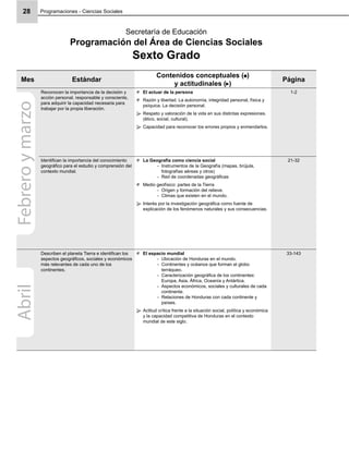 Programaciones - Ciencias Sociales28
Mes Estándar
Contenidos conceptuales ( )
y actitudinales ( )
Página
Reconocen la importancia de la decisión y
acción personal, responsable y consciente,
para adquirir la capacidad necesaria para
trabajar por la propia liberación.
El actuar de la persona
Razón y libertad. La autonomía, integridad personal, física y
psíquica. La decisión personal.
Respeto y valoración de la vida en sus distintas expresiones.
(ético, social, cultural).
Capacidad para reconocer los errores propios y enmendarlos.
1-2
Identiﬁcan la importancia del conocimiento
geográﬁco para el estudio y comprensión del
contexto mundial.
La Geografía como ciencia social
Instrumentos de la Geografía (mapas, brújula,-
fotografías aéreas y otros)
Red de coordenadas geográﬁcas-
Medio geofísico: partes de la Tierra
Origen y formación del relieve.-
Climas que existen en el mundo.-
Interés por la investigación geográﬁca como fuente de
explicación de los fenómenos naturales y sus consecuencias.
21-32
Describen el planeta Tierra e identiﬁcan los
aspectos geográﬁcos, sociales y económicos
más relevantes de cada uno de los
continentes.
El espacio mundial
Ubicación de Honduras en el mundo.-
Continentes y océanos que forman el globo-
terráqueo.
Caracterización geográﬁca de los continentes:-
Europa, Asia, África, Oceanía y Antártica.
Aspectos económicos, sociales y culturales de cada-
continente.
Relaciones de Honduras con cada continente y-
países.
Actitud crítica frente a la situación social, política y económica
y la capacidad competitiva de Honduras en el contexto
mundial de este siglo.
33-143
Febreroymarzo Secretaría de Educación
Programación del Área de Ciencias Sociales
Sexto Grado
Abril
 