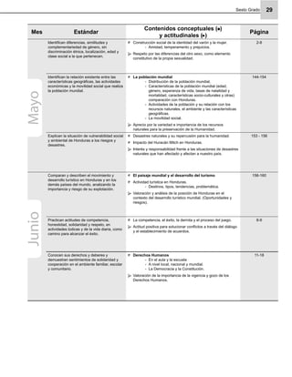 Sexto Grado 29
Mes Estándar
Contenidos conceptuales ( )
y actitudinales ( )
Página
Identiﬁcan diferencias, similitudes y
complementariedad de género, sin
discriminación étnica, localización, edad y
clase social a la que pertenecen.
Construcción social de la identidad del varón y la mujer.
Amistad, temperamento y prejuicios.-
Respeto por las diferencias del otro sexo, como elemento
constitutivo de la propia sexualidad.
2-8
Identiﬁcan la relación existente entre las
características geográﬁcas, las actividades
económicas y la movilidad social que realiza
la población mundial.
La población mundial
Distribución de la población mundial.-
Características de la población mundial (edad,-
género, esperanza de vida, tasas de natalidad y
mortalidad, características socio-culturales y otras)
comparación con Honduras.
Actividades de la población y su relación con los-
recursos naturales, el ambiente y las características
geográﬁcas.
La movilidad social.-
Aprecio por la variedad e importancia de los recursos
naturales para la preservación de la Humanidad.
144-154
Explican la situación de vulnerabilidad social
y ambiental de Honduras a los riesgos y
desastres.
Desastres naturales y su repercusión para la humanidad.
Impacto del Huracán Mitch en Honduras.
Interés y responsabilidad frente a las situaciones de desastres
naturales que han afectado y afectan a nuestro país.
153 - 156
Comparan y describen el movimiento y
desarrollo turístico en Honduras y en los
demás países del mundo, analizando la
importancia y riesgo de su explotación.
El paisaje mundial y el desarrollo del turismo
Actividad turística en Honduras.
Destinos, tipos, tendencias, problemática.-
Valoración y análisis de la posición de Honduras en el
contexto del desarrollo turístico mundial. (Oportunidades y
riesgos).
156-160
Practican actitudes de competencia,
honestidad, solidaridad y respeto, en
actividades lúdicas y de la vida diaria, como
camino para alcanzar el éxito.
La competencia, el éxito, la derrota y el proceso del juego.
Actitud positiva para solucionar conﬂictos a través del diálogo
y el establecimiento de acuerdos.
8-9
Conocen sus derechos y deberes y
demuestran sentimientos de solidaridad y
cooperación en el ambiente familiar, escolar
y comunitario.
Derechos Humanos
En el aula y la escuela-
A nivel local, nacional y mundial.-
La Democracia y la Constitución.-
Valoración de la importancia de la vigencia y gozo de los
Derechos Humanos.
11-18
MayoJunio
 