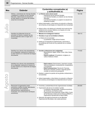 Programaciones - Ciencias Sociales30
Mes Estándar
Contenidos conceptuales ( )
y actitudinales ( )
Página
Deﬁnen y caracterizan las Ciencias Sociales
y establecen su relación con las Ciencias
Naturales, determinando la importancia
de esta relación en el estudio del contexto
actual de la humanidad.
La Historia como ciencia social
Importancia de las Ciencias Sociales.-
Las Ciencias Sociales y su relación con las Ciencias-
Naturales.
Las Ciencias Sociales y su papel en la solución de-
problemas sociales.
Actitud responsable y crítica frente a la evolución e inﬂuencia
de la Ciencia y la tecnología en el desarrollo de la humanidad.
Actitud crítica y de interés por la situación del mundo de hoy,
partiendo de su proceso histórico y su impacto en la vida
cotidiana de las personas.
163-168
Identiﬁcan las diferentes formas de
periodizar la Historia y analizan las dos
teorías existentes sobre el origen de la
humanidad.
Métodos de investigación histórica
Períodos en que se ha dividido la Historia
La Historia de la humanidad
La prehistoria. Origen del ser humano.-
Interés por la búsqueda de explicaciones y soluciones a
los problemas del mundo de hoy, partiendo de su contexto
histórico.
168-173
Identiﬁcan las culturas más sobresalientes
de la antigüedad, explicando el impacto de
la edad moderna en el desarrollo tecnológico
del presente.
Grandes civilizaciones de la antigüedad:
Mesopotámica, Egipto, Persia, China, India, Grecia-
y Roma.
Historia medieval:- El feudalismo, la Iglesia y la
cultura medieval, el Islam.
174-252
Identiﬁcan las culturas más sobresalientes
de la antigüedad, explicando el impacto de
la edad moderna en el desarrollo tecnológico
del presente.
Edad moderna:- Renacimiento, expansión europea,
reforma protestante y contrarreforma, el absolutismo
y la ilustración.
Edad Contemporánea:- Revolución Francesa,
Revolución Industrial, primera y segunda guerra
mundial, el mundo de la post-guerra.
Analizan y valoran los aportes de las grandes civilizaciones a
la humanidad.
Actitud responsable y crítica frente a la evolución e inﬂuencia
de la ciencia y la tecnología en el desarrollo del ser humano.
Reconocen la organización social,
económica y política mundial, describiendo
la participación de la población
latinoamericana, especialmente la
hondureña, en la conformación de bloques
económicos.
Funciones y características de las organizaciones mundiales.
Organización del país en el contexto mundial.
Los Bloques Internacionales: Tendencia económica-
de Honduras y de América Latina.
Organización de las Naciones Unidas (ONU), Fondo-
de las Naciones Unidas para la Infancia (UNICEF) y
Organización Mundial para la Salud (OMS).
Valoración del papel de Honduras en las diferentes
Organizaciones Mundiales a las cuales pertenece.
255-263
JulioAgosto
 