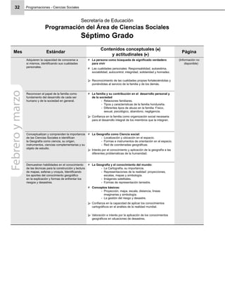 Programaciones - Ciencias Sociales32
Secretaría de Educación
Programación del Área de Ciencias Sociales
Séptimo Grado
Mes Estándar
Contenidos conceptuales ( )
y actitudinales ( )
Página
Adquieren la capacidad de conocerse a
si mismos, identiﬁcando sus cualidades
personales.
La persona como búsqueda de signiﬁcado verdadero
para vivir
Las cualidades personales: Responsabilidad, autoestima,
sociabilidad, autocontrol, integridad, solidaridad y honradez.
Reconocimiento de las cualidades propias fortaleciéndolas y
poniéndolas al servicio de la familia y de los demás.
(Información no
disponible)
Reconocen el papel de la familia como
fundamento del desarrollo de cada ser
humano y de la sociedad en general.
La familia y su contribución en el desarrollo personal y
de la sociedad
Relaciones familiares.-
Tipos y características de la familia hondureña.-
Diferentes tipos de abuso en la familia: Físico,-
sexual, psicológico, abandono, negligencia.
Conﬁanza en la familia como organización social necesaria
para el desarrollo integral de los miembros que la integran.
Conceptualizan y comprenden la importancia
de las Ciencias Sociales e identiﬁcan
la Geografía como ciencia, su origen,
instrumentos, ciencias complementarias y su
objeto de estudio.
La Geografía como Ciencia social:
Localización y ubicación en el espacio.-
Formas e instrumentos de orientación en el espacio.-
Red de coordenadas geográﬁcas.-
Interés por el conocimiento y aplicación de la geografía a las
diferentes problemáticas de la humanidad.
Demuestran habilidades en el conocimiento
de las técnicas para la construcción y lectura
de mapas, esferas y croquis, Identiﬁcando
los aportes del conocimiento geográﬁco
en la explicación y formas de enfrentar los
riesgos y desastres.
La Geografía y el conocimiento del mundo:
La Cartografía, su importancia.-
Representaciones de la realidad: proyecciones,-
escalas, mapas y simbología.
Imágenes satelitales.-
Formas de representación terrestre.-
Conceptos básicos:
Proyección, mapa, escala, distancia, líneas-
imaginarias y simbología.
La gestión del riesgo y desastre.-
Conﬁanza en la capacidad de aplicar los conocimientos
cartográﬁcos en el análisis de la realidad mundial.
Valoración e interés por la aplicación de los conocimientos
geográﬁcos en situaciones de desastres.
Febreroymarzo
 