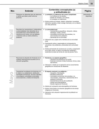 Séptimo Grado 33
Mes Estándar
Contenidos conceptuales ( )
y actitudinales ( )
Página
Distinguen los diferentes tipos de relaciones
y valores que deben existir entre las
personas.
La amistad y su diferencia de la mera complicidad:
La conﬁanza en los adultos.-
Niveles de amistad y sus valores.-
El noviazgo y el matrimonio.-
Actitud positiva de respeto, lealtad, solidaridad, honestidad,
tolerancia, equidad y orden consigo mismo(a) y en su relación
con otras personas.
(Información no
disponible)
Describen las características, problemáticas
y potencialidades más relevantes de su
comunidad local, reconociéndose como
miembros de la misma, con sus deberes
y derechos ante su medio ambiente y
población.
La comunidad local:
Características geográﬁcas: Ubicación, relieve,-
hidrología, costas y climas.
Actividades económicas remuneradas y no-
remuneradas de la población.
Demandas de la comunidad.-
Valoración de su papel como miembros de la comunidad
local.
Participación activa y responsable en la búsqueda de
soluciones a los problemas y demandas de la comunidad
local.
Actitud permanente de conciencia en su lucha y cooperación
por el bien común, la salud y la protección ambiental y
sostenible de todas las formas de vida del planeta Tierra.
Reconocen la situación de Honduras en el
contexto internacional de acuerdo con su
ubicación geográﬁca.
Honduras y su espacio geográﬁco:
Ubicación de Honduras en el mundo.-
Extensión territorial, límites fronterizos, forma y área-
del territorio.
Valoración e interés por la aplicación de los conocimientos
geográﬁcos en situaciones de desastres.
Caracterizan la población de Honduras, en
lo relativo a su poblamiento, distribución,
actividades económicas, recursos naturales
y tecnológicos, actividades comerciales,
comunicaciones y medios de transporte.
El espacio nacional y su población :
Geografía y Demografía.-
Movilidad poblacional.-
Actividades económicas remuneradas y no-
remuneradas, productivas y reproductivas de la
población hondureña.
Características étnicas de la población.-
Índices socio-demográﬁcos.-
Estudio regional de Honduras-
Interés por la situación socio-demográﬁca de Honduras.
Actitud crítica frente a la situación geográﬁca de las etnias
indígenas en Honduras.
Valoración de la situación migracional de la población en
Honduras.
AbrilMayo
 