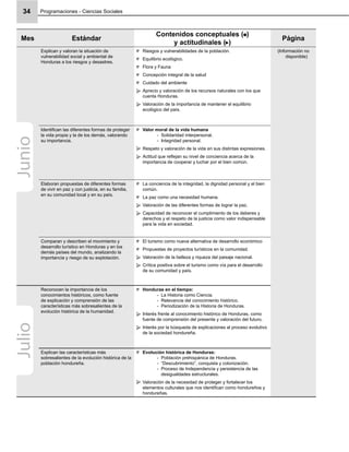 Programaciones - Ciencias Sociales34
Mes Estándar
Contenidos conceptuales ( )
y actitudinales ( )
Página
Explican y valoran la situación de
vulnerabilidad social y ambiental de
Honduras a los riesgos y desastres.
Riesgos y vulnerabilidades de la población.
Equilibrio ecológico.
Flora y Fauna
Concepción integral de la salud
Cuidado del ambiente
Aprecio y valoración de los recursos naturales con los que
cuenta Honduras.
Valoración de la importancia de mantener el equilibrio
ecológico del país.
(Información no
disponible)
Identiﬁcan las diferentes formas de proteger
la vida propia y la de los demás, valorando
su importancia.
Valor moral de la vida humana
Solidaridad interpersonal.-
Integridad personal.-
Respeto y valoración de la vida en sus distintas expresiones.
Actitud que reﬂejan su nivel de conciencia acerca de la
importancia de cooperar y luchar por el bien común.
Elaboran propuestas de diferentes formas
de vivir en paz y con justicia, en su familia,
en su comunidad local y en su país.
La conciencia de la integridad, la dignidad personal y el bien
común.
La paz como una necesidad humana.
Valoración de las diferentes formas de lograr la paz.
Capacidad de reconocer el cumplimiento de los deberes y
derechos y el respeto de la justicia como valor indispensable
para la vida en sociedad.
Comparan y describen el movimiento y
desarrollo turístico en Honduras y en los
demás países del mundo, analizando la
importancia y riesgo de su explotación.
El turismo como nueva alternativa de desarrollo económico
Propuestas de proyectos turísticos en la comunidad.
Valoración de la belleza y riqueza del paisaje nacional.
Crítica positiva sobre el turismo como vía para el desarrollo
de su comunidad y país.
Reconocen la importancia de los
conocimientos históricos, como fuente
de explicación y comprensión de las
características más sobresalientes de la
evolución histórica de la humanidad.
Honduras en el tiempo:
La Historia como Ciencia.-
Relevancia del conocimiento histórico.-
Periodización de la Historia de Honduras.-
Interés frente al conocimiento histórico de Honduras, como
fuente de comprensión del presente y valoración del futuro.
Interés por la búsqueda de explicaciones al proceso evolutivo
de la sociedad hondureña.
Explican las características más
sobresalientes de la evolución histórica de la
población hondureña.
Evolución histórica de Honduras:
Población prehispánica de Honduras.-
“Descubrimiento”, conquista y colonización.-
Proceso de Independencia y persistencia de las-
desigualdades estructurales.
Valoración de la necesidad de proteger y fortalecer los
elementos culturales que nos identiﬁcan como hondureños y
hondureñas.
JunioJulio
 