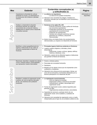 Séptimo Grado 35
Mes Estándar
Contenidos conceptuales ( )
y actitudinales ( )
Página
Caracterizan la diversidad de culturas
existentes en el país y su desempeño en
la construcción de la historia e identidad
nacional.
La cultura y su importancia
La cultura de los pueblos hondureños.-
Valoración de la necesidad de proteger y fortalecer los
elementos culturales que nos identiﬁcan como hondureños y
hondureñas.
(Información no
disponible)
Analizan y comprenden la situación
económica nacional, por medio del
conocimiento de su evolución histórica,
estableciendo la relación entre el desarrollo
y la política nacional.
Honduras en los siglos XX y XXI
Evolución económica, social y política de Honduras.-
Las economías exportadoras.-
Problemática generada por las economías-
exportadoras en la economía local.
Sustitución de importaciones.-
Cambios de la situación económica nacional,-
generados por conﬂictos y situaciones
internacionales.
Actitud crítica y de interés frente a los acontecimientos
internacionales y su impacto en el desarrollo de Honduras.
Identiﬁcan y ubican geográﬁcamente los
lugares e instituciones en las cuales se
encuentra representada la Historia de
Honduras.
Principales lugares históricos existentes en Honduras:
Lugares: pueblos indígenas y coloniales y áreas
arqueológicas.
Instituciones: museos, archivos, iglesias, ediﬁcios-
históricos, bibliotecas, otros.
Valoración y aprecio de los diferentes lugares e instituciones
que guardan la Historia de Honduras.
Reconocen, describen y respetan los valores
cívicos, símbolos patrios y personalidades
que representan nuestra nacionalidad.
Civismo, símbolos patrios.
Personajes de la sociedad hondureña.
Patriotismo.
Respeto por los valores cívicos que nos representan como
ciudadanos y ciudadanas.
Valoración de la inﬂuencia de los personajes y héroes, así
como de los hondureños y hondureñas destacados por su
decisiva participación en el desarrollo del país.
Identiﬁcan y analizan la organización social
y política, así como el ejercicio del poder
de las y los miembros de la población
hondureña.
La organización social hondureña:
Cómo se organiza la sociedad.-
Organización política y social de la comunidad.-
Características, ventajas y desventajas de la-
organización social.
Formas de organización social y valores requeridos para
participar en ellas.
Organizaciones sociales primarias y secundarias.-
Capacidad de reconocer y participar dentro de una
organización social, como ciudadano y ciudadana de
Honduras.
Valoración de la necesidad de organización como un medio
indispensable para el logro de una verdadera calidad de vida.
AgostoSeptiembre
 