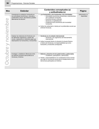 Programaciones - Ciencias Sociales36
Mes Estándar
Contenidos conceptuales ( )
y actitudinales ( )
Página
Caracterizan la población hondureña en
sus actividades económicas, culturales y
problemática actual, describiendo posibles
alternativas de solución.
Los hondureños y las hondureñas. Sus actividades:
Actividades económicas productivas y reproductivas-
de la población hondureña.
Economía formal e informal.-
Honduras y la globalización.-
Problemas socio económicos de la sociedad-
hondureña.
Actitud de solidaridad e interés por la problemática social que
enfrenta Honduras.
(Información no
disponible)
Explican las relaciones de Honduras con
los diferentes organismos y países del
mundo, destacando el relevante papel que
desempeñan los hondureños y hondureñas.
Honduras en el contexto internacional:
Honduras y los organismos de ﬁnanciamiento-
internacional.
Actitud conciente frente a la situación de deuda Externa
e Interna de Honduras y la responsabilidad que como
hondureño y hondureña corresponde.
Investigan y establecen diferencias entre
los distintos procesos democráticos en
Honduras y América.
Deberes y derechos de los gobernantes y gobernados
Ciudadanía, participación y democracia.-
Interés y responsabilidad en el cumplimiento de las normas
que rigen la convivencia social para el fortalecimiento de la
democracia participativa en América.
Octubreynoviembre
 