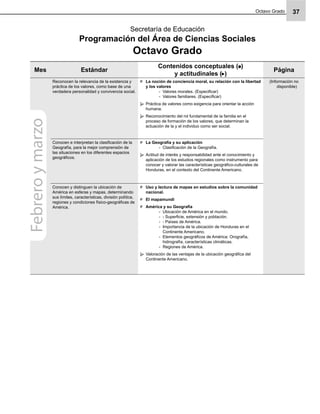 Octavo Grado 37
Secretaría de Educación
Programación del Área de Ciencias Sociales
Octavo Grado
Mes Estándar
Contenidos conceptuales ( )
y actitudinales ( )
Página
Reconocen la relevancia de la existencia y
práctica de los valores, como base de una
verdadera personalidad y convivencia social.
La noción de conciencia moral, su relación con la libertad
y los valores
Valores morales. (Especiﬁcar)-
Valores familiares. (Especiﬁcar)-
Práctica de valores como exigencia para orientar la acción
humana.
Reconocimiento del rol fundamental de la familia en el
proceso de formación de los valores, que determinan la
actuación de la y el individuo como ser social.
(Información no
disponible)
Conocen e interpretan la clasiﬁcación de la
Geografía, para la mejor comprensión de
las situaciones en los diferentes espacios
geográﬁcos.
La Geografía y su aplicación
Clasiﬁcación de la Geografía.-
Actitud de interés y responsabilidad ante el conocimiento y
aplicación de los estudios regionales como instrumento para
conocer y valorar las características geográﬁco-culturales de
Honduras, en el contexto del Continente Americano.
Conocen y distinguen la ubicación de
América en esferas y mapas, determinando
sus límites, características, división política,
regiones y condiciones físico-geográﬁcas de
América.
Uso y lectura de mapas en estudios sobre la comunidad
nacional.
El mapamundi
América y su Geografía
Ubicación de América en el mundo.-
- Superﬁcie, extensión y población.-
- Países de América.-
Importancia de la ubicación de Honduras en el-
Continente Americano.
Elementos geográﬁcos de América: Orografía,-
hidrografía, características climáticas.
Regiones de América.-
Valoración de las ventajas de la ubicación geográﬁca del
Continente Americano.
Febreroymarzo
 