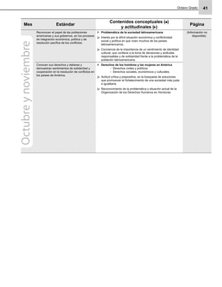 Octavo Grado 41
Mes Estándar
Contenidos conceptuales ( )
y actitudinales ( )
Página
Reconocen el papel de las poblaciones
americanas y sus gobiernos, en los procesos
de integración económica, política y de
resolución pacíﬁca de los conﬂictos.
Problemática de la sociedad latinoamericana
Interés por la difícil situación económica y conﬂictividad
social y política en que viven muchos de los países
latinoamericanos.
Conciencia de la importancia de un sentimiento de identidad
cultural, que conlleve a la toma de decisiones y actitudes
responsables y de solidaridad frente a la problemática de la
población latinoamericana.
(Información no
disponible)
Conocen sus derechos y deberes y
demuestran sentimientos de solidaridad y
cooperación en la resolución de conﬂictos en
los países de América.
Derechos de los hombres y las mujeres en América
Derechos civiles y políticos-
Derechos sociales, económicos y culturales.-
Actitud crítica y prepositiva, en la búsqueda de soluciones
que promuevan el fortalecimiento de una sociedad más justa
e igualitaria.
Reconocimiento de la problemática y situación actual de la
Organización de los Derechos Humanos en Honduras
Octubreynoviembre
 