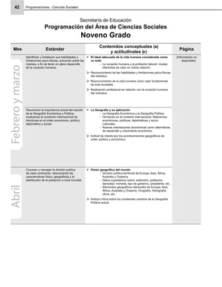 Programaciones - Ciencias Sociales42
Secretaría de Educación
Programación del Área de Ciencias Sociales
Noveno Grado
Mes Estándar
Contenidos conceptuales ( )
y actitudinales ( )
Página
Identiﬁcan y fortalecen sus habilidades y
limitaciones psico-físicas, actuando sobre las
mismas, a ﬁn de tener un pleno desarrollo
de la vocación humana.
El ideal adecuado de la vida humana considerada como
un todo
La vocación humana y la profesión laboral: niveles-
diferentes de valor en íntima relación.
Reconocimiento de las habilidades y limitaciones psico-físicas
del individuo.
Reconocimiento de la vida humana como valor fundamental
de toda sociedad.
Realización profesional en relación con la vocación humana
del individuo.
(Información no
disponible)
Reconocen la importancia actual del estudio
de la Geografía Económica y Política,
analizando la condición internacional de
Honduras en el orden económico, político,
diplomático y social.
La Geografía y su aplicación
La Geografía Económica y la Geografía Política.-
Honduras en el contexto internacional. Relaciones-
económicas, políticas, diplomáticas y socio-
culturales.
Nuevas orientaciones económicas como alternativas-
de desarrollo y crecimiento económico.
Actitud de interés por los acontecimientos geográﬁcos de
orden político y económico.
Conocen y manejan la división política
de cada continente, relacionando las
características físico- geográﬁcas y la
distribución de la población a nivel mundial.
Visión geográﬁca del mundo
División política territorial de Europa, Asia, África,-
Australia y Oceanía.
Datos superlativos sobre: extensión, población,-
densidad, moneda, tipo de gobierno, presidente, etc.
Elementos geográﬁcos relevantes de Europa, Asia,-
África, Australia y Oceanía: Orografía, hidrografía,
clima, etc.
Actitud crítica sobre los constantes cambios de la Geografía
Política actual.
FebreroymarzoAbril
 