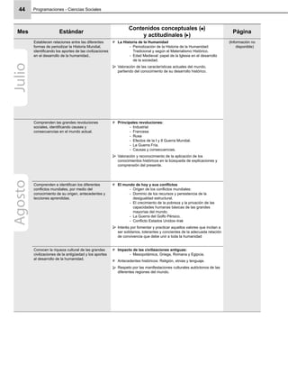 Programaciones - Ciencias Sociales44
Mes Estándar
Contenidos conceptuales ( )
y actitudinales ( )
Página
Establecen relaciones entre las diferentes
formas de periodizar la Historia Mundial,
identiﬁcando los aportes de las civilizaciones
en el desarrollo de la humanidad..
La Historia de la Humanidad
Periodización de la Historia de la Humanidad:-
Tradicional y según el Materialismo Histórico.
Edad Medieval: papel de la Iglesia en el desarrollo-
de la sociedad.
Valoración de las características actuales del mundo,
partiendo del conocimiento de su desarrollo histórico.
(Información no
disponible)
Comprenden las grandes revoluciones
sociales, identiﬁcando causas y
consecuencias en el mundo actual.
Principales revoluciones:
Industrial-
Francesa-
Rusa-
Efectos de la I y II Guerra Mundial.-
La Guerra Fría.-
Causas y consecuencias.-
Valoración y reconocimiento de la aplicación de los
conocimientos históricos en la búsqueda de explicaciones y
comprensión del presente.
Comprenden e identiﬁcan los diferentes
conﬂictos mundiales, por medio del
conocimiento de su origen, antecedentes y
lecciones aprendidas.
El mundo de hoy y sus conﬂictos
Origen de los conﬂictos mundiales:-
Dominio de los recursos y persistencia de la-
desigualdad estructural.
El crecimiento de la pobreza y la privación de las-
capacidades humanas básicas de las grandes
mayorías del mundo.
La Guerra del Golfo Pérsico.-
Conﬂicto Estados Unidos–Irak-
Interés por fomentar y practicar aquellos valores que incitan a
ser solidarios, tolerantes y concientes de la adecuada relación
de convivencia que debe unir a toda la humanidad
Conocen la riqueza cultural de las grandes
civilizaciones de la antigüedad y los aportes
al desarrollo de la humanidad.
Impacto de las civilizaciones antiguas:
Mesopotámica, Griega, Romana y Egipcia.-
Antecedentes históricos: Religión, etnias y lenguaje.
Respeto por las manifestaciones culturales autóctonos de las
diferentes regiones del mundo.
JulioAgosto
 