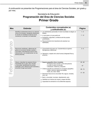 Primer Grado 5
A continuación se presentan las Programaciones para el área de Ciencias Sociales, por grado y
por mes.
Mes Estándar
Contenidos conceptuales ( )
y actitudinales ( )
Página
Identiﬁcan sentimientos tanto en su persona
como en los demás, manejando situaciones
en donde se maniﬁesta el ejercicio de la
conciencia, la voluntad y la creatividad.
Los sentimientos personales. El amor la amistad, la alegría, la
tristeza.
Lo que quiero y lo que puedo ser.
Autoestima, seguridad y conﬁanza ante las propias
posibilidades.
Reconocimiento de la importancia de expresar sus
habilidades.
1 - 4
7 - 12
Reconocen similitudes y diferencias de
género en el entorno familiar, escolar y
comunitario, describiendo la forma como
interaccionan y se complementan con las
demás personas.
Conocimiento del quién soy. Características de género:
Semejanzas y diferencias.
Valoración y respeto de la vida humana (integridad física y
psíquica).
5 - 6
Ubican y describen los espacios físicos
importantes de su casa, aula, escuela
y comunidad, identiﬁcando los puntos
cardinales como referencia para orientarse y
encontrar el lugar que buscan.
Espacio geográﬁco físico inmediato
Mi espacio físico privado y el de otra persona.-
La casa, el aula y la escuela.-
Orientación, distancia y ubicación.-
Criterios sencillos de orientación en el espacio geográﬁco.
Calles, caminos, lugares principales.-
Norte, Sur, Este, Oeste.-
Elementos físicos de la comunidad: Río, laguna, montaña,
cerro, etc.
Barrio, comunidad, municipio, departamento, país.
Habilidad en la lectura de croquis y mapas sencillos.
Capacidad de orientación en los diferentes espacios.
65 - 66
67
68 - 74
41 - 50
Febreroymarzo Secretaría de Educación
Programación del Área de Ciencias Sociales
Primer Grado
 
