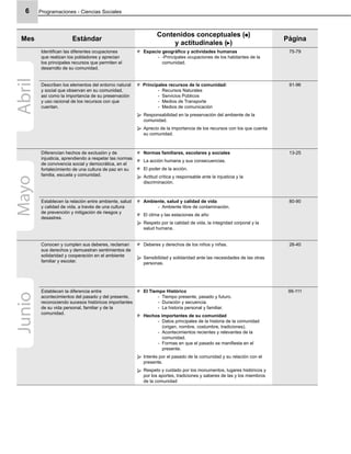 Programaciones - Ciencias Sociales6
Mes Estándar
Contenidos conceptuales ( )
y actitudinales ( )
Página
Identiﬁcan las diferentes ocupaciones
que realizan los pobladores y aprecian
los principales recursos que permiten el
desarrollo de su comunidad.
Espacio geográﬁco y actividades humanas
-Principales ocupaciones de los habitantes de la-
comunidad.
75-79
Describen los elementos del entorno natural
y social que observan en su comunidad,
así como la importancia de su preservación
y uso racional de los recursos con que
cuentan.
Principales recursos de la comunidad:
Recursos Naturales-
Servicios Públicos-
Medios de Transporte-
Medios de comunicación-
Responsabilidad en la preservación del ambiente de la
comunidad.
Aprecio de la importancia de los recursos con los que cuenta
su comunidad.
91-96
Diferencian hechos de exclusión y de
injusticia, aprendiendo a respetar las normas
de convivencia social y democrática, en el
fortalecimiento de una cultura de paz en su
familia, escuela y comunidad.
Normas familiares, escolares y sociales
La acción humana y sus consecuencias.
El poder de la acción.
Actitud crítica y responsable ante la injusticia y la
discriminación.
13-25
Establecen la relación entre ambiente, salud
y calidad de vida, a través de una cultura
de prevención y mitigación de riesgos y
desastres.
Ambiente, salud y calidad de vida
Ambiente libre de contaminación.-
El clima y las estaciones de año
Respeto por la calidad de vida, la integridad corporal y la
salud humana.
80-90
Conocen y cumplen sus deberes, reclaman
sus derechos y demuestran sentimientos de
solidaridad y cooperación en el ambiente
familiar y escolar.
Deberes y derechos de los niños y niñas.
Sensibilidad y solidaridad ante las necesidades de las otras
personas.
26-40
Establecen la diferencia entre
acontecimientos del pasado y del presente,
reconociendo sucesos históricos importantes
de su vida personal, familiar y de la
comunidad.
El Tiempo Histórico
Tiempo presente, pasado y futuro.-
Duración y secuencia.-
La historia personal y familiar.-
Hechos importantes de su comunidad
Datos principales de la historia de la comunidad-
(origen, nombre, costumbre, tradiciones).
Acontecimientos recientes y relevantes de la-
comunidad.
Formas en que el pasado se maniﬁesta en el-
presente.
Interés por el pasado de la comunidad y su relación con el
presente.
Respeto y cuidado por los monumentos, lugares históricos y
por los aportes, tradiciones y saberes de las y los miembros
de la comunidad
99-111
AbrilJunioMayo
 