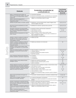 Programaciones - Español
8
Estándar
Contenidos conceptuales ( )
y actitudinales ( )
Lecciones
del libro del
docente
Utilizan y comprenden formas sociales y de
tratamiento en el intercambio cotidiano, tanto verbal
como no verbal, en el contexto familiar y escolar.
(Lengua oral)
Conversación espontánea
Valoración de las fórmulas sociales y de tratamiento en la conversación
Superación de estereotipos discriminatorios de tipo étnico, género o
religioso, en la comunicación verbal y no verbal
15, 16, 17, 18
Utilizan y comprenden lenguaje libre de
discriminación sociocultural, étnica y de género.
(Lengua oral y escrita)
Identiﬁcan las partes del libro y su función. (Lectura) Identiﬁcación y uso de las partes del libro: portada, imágenes, texto,
número de páginas, título, autor
15, 16, 17, 18
Reconocen la forma de presentación de un texto
escrito. (Lectura)
Identiﬁcación de oraciones: mayúscula inicial, punto ﬁnal 15, 16, 17, 18
Demuestran comprensión de las ideas globales,
principales, secundarias e inferenciales de un texto
leído, incluyendo la interpretación de imágenes
visuales. (Lectura)
Anticipación de ideas a partir del título e ilustraciones
Textos literarios: el cuento
Ideas principales del cuento
Textos funcionales: el recado, la lista, el cartel, el aviso
Disfrute y curiosidad por hacer predicciones sobre el contenido de un
texto y comprobar si se cumplen
Clases de palabras: el nombre común
15, 16, 17, 18
15, 18
15, 16, 17, 18
Reconocen la forma de presentación de un texto
escrito. (Lectura)
Identiﬁcan y articulan en palabras los sonidos de
las sílabas que riman y las que no riman y los
relacionan con su forma escrita, para enunciar
nuevas palabras. (Lectura)
Palabras que riman 15, 16, 17, 18
Identiﬁcan y articulan en palabras los sonidos de
vocales y consonantes y los relacionan con las
letras correspondientes tanto mayúsculas como
minúsculas. (Lectura)
Palabras que comienzan con la misma letra 16
Identiﬁcan y articulan sonidos iniciales y ﬁnales
de palabras y los relacionan con su forma escrita.
(Lectura)
Utilizan una variedad de palabras y sus relaciones
semánticas en la producción de textos escritos.
(Escritura)
Clases de palabras: el nombre común
Cualidades (adjetivos)
Escritura de palabras para completar oraciones
Signiﬁcados opuestos
15, 16, 17, 18
15, 18
15
15, 18
Crean e interpretan oralmente textos descriptivos,
narrativos, expositivos y persuasivos. (Lengua oral)
La narración
La descripción
La dramatización
15
15, 16
18
Interpretan palabras nuevas utilizando diversas
estrategias. (Lectura)
Palabras que comienzan de igual forma
Palabras que tienen semejanza gráﬁca y sonora
Adjetivos (cualidades)
16
16
15, 18
Planiﬁcan deﬁniendo el propósito, tema, destinatario
y formato del texto que van a escribir. (Escritura)
Producción de textos: planiﬁcación, borrador y versión ﬁnal de un texto
Textos literarios: el cuento
Secuencia: cómo inicia, cómo sigue y cómo termina
Textos informativos: el texto cientíﬁco
Textos funcionales: el recado, la lista, el cartel, el aviso
Cambio del ﬁnal de un cuento
Valoración de la necesidad de llegar a consensos cuando se trabaja en
equipos
15, 16, 17, 18
18
17
15, 18
18
Escriben textos narrativos, descriptivos, expositivos
y persuasivos revisándolos y mejorándolos hasta
obtener una versión ﬁnal. (Escritura)
Aplican normas gramaticales del lenguaje oral.
(Lengua oral)
Pronunciación, entonación adecuada, concordancia y claridad de ideas 15, 16, 18
Aplican normas de caligrafía, ortografía y
puntuación en la escritura. (Escritura)
Los signos de interrogación y de admiración
Valoración de los signos de puntuación en la construcción del sentido
del texto
16
Expresan y fundamentan sus opiniones acerca de
temas de la vida cotidiana y de temas de los medios
de comunicación y comprenden las opiniones de los
demás. (Lengua oral)
Acuerdos y desacuerdos sobre textos informativos
Palabras nuevas referidas a nombres de personas, animales y cosas
Juegos de palabras, descomposición de palabras
Superación de estereotipos discriminatorios de tipo étnico, género o
religioso, en la comunicación verbal y no verbal
17
15, 16, 17, 18
17
Utilizan y comprenden una variedad de palabras en
la producción y recepción de textos orales. (Lengua
oral)
Utilizan y comprenden lenguaje libre de
discriminación sociocultural, étnica y de género.
(Lengua oral y escrita)
Junio
 