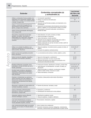 Programaciones - Español
10
Estándar
Contenidos conceptuales ( )
y actitudinales ( )
Lecciones
del libro del
docente
Utilizan y comprenden formas sociales y de
tratamiento en el intercambio cotidiano, tanto
verbal como no verbal, en el contexto familiar
y escolar. (Lengua oral)
Conversación espontánea
Diálogo en presencia del interlocutor
La entrevista
Valoración de las fórmulas sociales y de tratamiento en la
conversación
Superación de estereotipos discriminatorios de tipo étnico,
género o religioso, en la comunicación verbal y no verbal
Pronunciación, entonación adecuada, concordancia y
claridad de ideas
24, 25, 26, 27, 28
25
24, 25, 26, 27, 28
Utilizan y comprenden lenguaje libre de
discriminación sociocultural, étnica y de
género. (Lengua oral y escritura)
Aplican normas gramaticales del lenguaje
oral. (Lengua oral)
Demuestran comprensión de las ideas
globales, principales, secundarias e
inferenciales de un texto leído, incluyendo
la interpretación de imágenes visuales.
(Lectura)
Textos literarios: el cuento, el drama, el relato
Textos funcionales: el instructivo
Textos informativos: el texto cientíﬁco
Valoración de las imágenes secuenciadas para contar o
inventar cuentos de ﬁcción a partir de ellas
Disfrute al descubrir de qué tipo de textos se trata a partir de
índices de los mismos
24, 25, 26, 27
27
28
Utilizan una variedad de palabras y sus
relaciones semánticas en la producción de
textos escritos. (Escritura)
Clases de palabras: el nombre (común y propio), el verbo, el
adjetivo
Formación de palabras cambiando letras
24, 25, 26, 27
24
Aplican normas de la gramática al escribir
textos. (Escritura)
La concordancia entre artículo, nombre, adjetivo y verbo 24
Aplican normas de caligrafía, ortografía y
puntuación en la escritura. (Escritura)
Signos de interrogación y exclamación
Signos de puntuación: la coma, el punto ﬁnal
Valoración del aporte de los signos de puntuación en la
construcción del sentido del texto
25, 26
26, 27
Planiﬁcan deﬁniendo el propósito, tema,
destinatario y formato del texto que van a
escribir. (Escritura)
Producción de textos: planiﬁcación, borrador y versión ﬁnal
Textos literarios: la dramatización, el cuento, el relato y la
descripción
Textos funcionales: la invitación, la entrevista, la tarjeta
postal, el cartel, la lista, el anuncio, la carta
Textos informativos: el resumen
24, 25, 26, 27, 28
24, 25, 26, 27
24, 25, 26, 27, 28
25
Escriben textos narrativos, descriptivos,
expositivos y persuasivos revisándolos y
mejorándolos hasta obtener una versión
ﬁnal. (Escritura)
Expresan y fundamentan sus opiniones
acerca de temas de la vida cotidiana y de
temas de los medios de comunicación y
comprenden las opiniones de los demás.
(Lengua oral)
Acuerdos y desacuerdos sobre textos informativos 24, 25, 26, 27, 28
Reconocen y entienden en textos leídos una
variedad de palabras. (Lectura)
Nombre de personas, animales y cosas 27
Crean e interpretan oralmente textos
descriptivos, narrativos, expositivos y
persuasivos. (Lengua oral)
Exposición y conferencia
Dramatización de escenas de la vida cotidiana
26
Interpretan palabras nuevas utilizando
diversas estrategias. (Lectura)
Signiﬁcado de palabras nuevas
Clases de palabras: el adjetivo caliﬁcativo
25, 26
25, 26
Leen textos ﬂuidamente de una forma
correcta, con un promedio de palabras por
minuto apropiado al grado. (Lectura)
Pronunciación, entonación y rapidez 24, 25, 26, 27, 28
Leen comprensivamente según sus propios
intereses, por lo menos 10 minutos diarios.
(Lectura)
Libros y textos de su preferencia
Formación de lectores y lectoras inteligentes, voluntarios/as,
críticos/as y autónomos/as que experimenten el placer de leer
Agosto
 