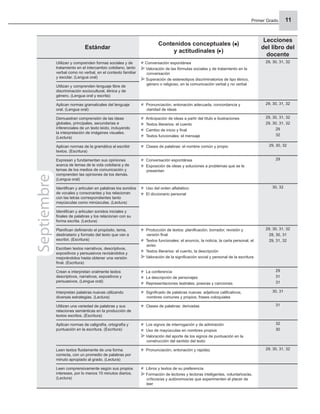Primer Grado 11
Estándar
Contenidos conceptuales ( )
y actitudinales ( )
Lecciones
del libro del
docente
Utilizan y comprenden formas sociales y de
tratamiento en el intercambio cotidiano, tanto
verbal como no verbal, en el contexto familiar
y escolar. (Lengua oral)
Conversación espontánea
Valoración de las fórmulas sociales y de tratamiento en la
conversación
Superación de estereotipos discriminatorios de tipo étnico,
género o religioso, en la comunicación verbal y no verbal
29, 30, 31, 32
Utilizan y comprenden lenguaje libre de
discriminación sociocultural, étnica y de
género. (Lengua oral y escrita)
Aplican normas gramaticales del lenguaje
oral. (Lengua oral)
Pronunciación, entonación adecuada, concordancia y
claridad de ideas
29, 30, 31, 32
Demuestran comprensión de las ideas
globales, principales, secundarias e
inferenciales de un texto leído, incluyendo
la interpretación de imágenes visuales.
(Lectura)
Anticipación de ideas a partir del título e ilustraciones
Textos literarios: el cuento
Cambio de inicio y ﬁnal
Textos funcionales: el mensaje
29, 30, 31, 32
29, 30, 31, 32
29
32
Aplican normas de la gramática al escribir
textos. (Escritura)
Clases de palabras: el nombre común y propio 29, 30, 32
Expresan y fundamentan sus opiniones
acerca de temas de la vida cotidiana y de
temas de los medios de comunicación y
comprenden las opiniones de los demás.
(Lengua oral)
Conversación espontánea
Exposición de ideas y soluciones a problemas que se le
presentan
29
Identiﬁcan y articulan en palabras los sonidos
de vocales y consonantes y los relacionan
con las letras correspondientes tanto
mayúsculas como minúsculas. (Lectura)
Uso del orden alfabético
El diccionario personal
30, 32
Identiﬁcan y articulan sonidos iniciales y
ﬁnales de palabras y los relacionan con su
forma escrita. (Lectura)
Planiﬁcan deﬁniendo el propósito, tema,
destinatario y formato del texto que van a
escribir. (Escritura)
Producción de textos: planiﬁcación, borrador, revisión y
versión ﬁnal
Textos funcionales: el anuncio, la noticia, la carta personal, el
aviso
Textos literarios: el cuento, la descripción
Valoración de la signiﬁcación social y personal de la escritura
29, 30, 31, 32
28, 30, 31
29, 31, 32
Escriben textos narrativos, descriptivos,
expositivos y persuasivos revisándolos y
mejorándolos hasta obtener una versión
ﬁnal. (Escritura)
Crean e interpretan oralmente textos
descriptivos, narrativos, expositivos y
persuasivos. (Lengua oral)
La conferencia
La descripción de personajes
Representaciones teatrales, poesías y canciones
29
31
31
Interpretan palabras nuevas utilizando
diversas estrategias. (Lectura)
Signiﬁcado de palabras nuevas: adjetivos caliﬁcativos,
nombres comunes y propios, frases coloquiales
30, 31
Utilizan una variedad de palabras y sus
relaciones semánticas en la producción de
textos escritos. (Escritura)
Clases de palabras: derivadas 31
Aplican normas de caligrafía, ortografía y
puntuación en la escritura. (Escritura)
Los signos de interrogación y de admiración
Uso de mayúsculas en nombres propios
Valoración del aporte de los signos de puntuación en la
construcción del sentido del texto
32
30
Leen textos ﬂuidamente de una forma
correcta, con un promedio de palabras por
minuto apropiado al grado. (Lectura)
Pronunciación, entonación y rapidez 29, 30, 31, 32
Leen comprensivamente según sus propios
intereses, por lo menos 10 minutos diarios.
(Lectura)
Libros y textos de su preferencia
Formación de lectores y lectoras inteligentes, voluntarios/as,
críticos/as y autónomos/as que experimenten el placer de
leer
Septiembre
 