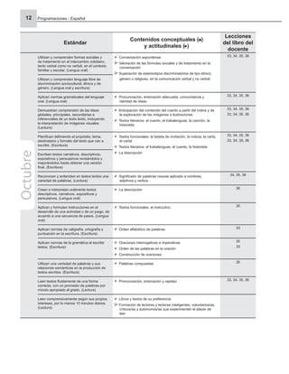 Programaciones - Español
12
Estándar
Contenidos conceptuales ( )
y actitudinales ( )
Lecciones
del libro del
docente
Utilizan y comprenden formas sociales y
de tratamiento en el intercambio cotidiano,
tanto verbal como no verbal, en el contexto
familiar y escolar. (Lengua oral)
Conversación espontánea
Valoración de las fórmulas sociales y de tratamiento en la
conversación
Superación de estereotipos discriminatorios de tipo étnico,
género o religioso, en la comunicación verbal y no verbal
33, 34, 35, 36
Utilizan y comprenden lenguaje libre de
discriminación sociocultural, étnica y de
género. (Lengua oral y escritura)
Aplican normas gramaticales del lenguaje
oral. (Lengua oral)
Pronunciación, entonación adecuada, concordancia y
claridad de ideas
33, 34, 35, 36
Demuestran comprensión de las ideas
globales, principales, secundarias e
inferenciales de un texto leído, incluyendo
la interpretación de imágenes visuales.
(Lectura)
Anticipación del contenido del cuento a partir del índice y de
la exploración de las imágenes e ilustraciones
Textos literarios: el cuento, el trabalenguas, la canción, la
historieta
33, 34, 35, 36
33, 34, 35, 36
Planiﬁcan deﬁniendo el propósito, tema,
destinatario y formato del texto que van a
escribir. (Escritura)
Textos funcionales: la tarjeta de invitación, la noticia, la carta,
el cartel
Textos literarios: el trabalenguas, el cuento, la historieta
La descripción
33, 34, 35, 36
33, 34, 35, 36
Escriben textos narrativos, descriptivos,
expositivos y persuasivos revisándolos y
mejorándolos hasta obtener una versión
ﬁnal. (Escritura)
Reconocen y entienden en textos leídos una
variedad de palabras. (Lectura)
Signiﬁcado de palabras nuevas aplicado a nombres,
adjetivos y verbos
34, 35, 36
Crean e interpretan oralmente textos
descriptivos, narrativos, expositivos y
persuasivos. (Lengua oral)
La descripción 36
Aplican y formulan instrucciones en el
desarrollo de una actividad o de un juego, de
acuerdo a una secuencia de pasos. (Lengua
oral)
Textos funcionales: el instructivo 35
Aplican normas de caligrafía, ortografía y
puntuación en la escritura. (Escritura)
Orden alfabético de palabras 33
Aplican normas de la gramática al escribir
textos. (Escritura)
Oraciones interrogativas e imperativas
Orden de las palabras en la oración
Construcción de oraciones
35
33
Utilizan una variedad de palabras y sus
relaciones semánticas en la producción de
textos escritos. (Escritura)
Palabras compuestas 35
Leen textos ﬂuidamente de una forma
correcta, con un promedio de palabras por
minuto apropiado al grado. (Lectura)
Pronunciación, entonación y rapidez 33, 34, 35, 36
Leen comprensivamente según sus propios
intereses, por lo menos 10 minutos diarios.
(Lectura)
Libros y textos de su preferencia
Formación de lectores y lectoras inteligentes, voluntarios/as,
críticos/as y autónomos/as que experimenten el placer de
leer
Octubre
 