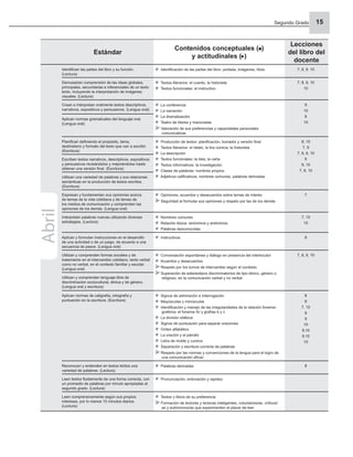 Segundo Grado 15
Estándar
Contenidos conceptuales ( )
y actitudinales ( )
Lecciones
del libro del
docente
Identiﬁcan las partes del libro y su función.
(Lectura)
Identiﬁcación de las partes del libro: portada, imágenes, título 7, 8, 9, 10
Demuestran comprensión de las ideas globales,
principales, secundarias e inferenciales de un texto
leído, incluyendo la interpretación de imágenes
visuales. (Lectura)
Textos literarios: el cuento, la historieta
Textos funcionales: el instructivo
7, 8, 9, 10
10
Crean e interpretan oralmente textos descriptivos,
narrativos, expositivos y persuasivos. (Lengua oral)
La conferencia
La narración
La dramatización
Teatro de títeres y marionetas
Valoración de sus preferencias y capacidades personales
comunicativas
9
10
8
10
Aplican normas gramaticales del lenguaje oral.
(Lengua oral)
Planiﬁcan deﬁniendo el propósito, tema,
destinatario y formato del texto que van a escribir.
(Escritura)
Producción de textos: planiﬁcación, borrador y versión ﬁnal
Textos literarios: el relato, la tira comica, la historieta
La descripción
Textos funcionales: la lista, la carta
Textos informativos: la investigación
Clases de palabras: nombres propios
Adjetivos caliﬁcativos, nombres comunes, palabras derivadas
8, 10
7, 9
7, 8, 9, 10
9
9, 10
7, 8, 10
Escriben textos narrativos, descriptivos, expositivos
y persuasivos revisándolos y mejorándolos hasta
obtener una versión ﬁnal. (Escritura)
Utilizan una variedad de palabras y sus relaciones
semánticas en la producción de textos escritos.
(Escritura)
Expresan y fundamentan sus opiniones acerca
de temas de la vida cotidiana y de temas de
los medios de comunicación y comprenden las
opiniones de los demás. (Lengua oral)
Opiniones, acuerdos y desacuerdos sobre temas de interés
Seguridad al formular sus opiniones y respeto por las de los demás
7
Interpretan palabras nuevas utilizando diversas
estrategias. (Lectura)
Nombres comunes
Relación léxica: sinónimos y antónimos
Palabras desconocidas
7, 10
10
Aplican y formulan instrucciones en el desarrollo
de una actividad o de un juego, de acuerdo a una
secuencia de pasos. (Lengua oral)
Instructivos 8
Utilizan y comprenden formas sociales y de
tratamiento en el intercambio cotidiano, tanto verbal
como no verbal, en el contexto familiar y escolar.
(Lengua oral)
Conversación espontánea y diálogo en presencia del interlocutor
Acuerdos y desacuerdos
Respeto por los turnos de intercambio según el contexto
Superación de estereotipos discriminatorios de tipo étnico, género o
religioso, en la comunicación verbal y no verbal
7, 8, 9, 10
Utilizan y comprenden lenguaje libre de
discriminación sociocultural, étnica y de género.
(Lengua oral y escritura)
Aplican normas de caligrafía, ortografía y
puntuación en la escritura. (Escritura)
Signos de admiración e interrogación
Mayúsculas y minúsculas
Identiﬁcación y manejo de las irregularidades de la relación fonema-
grafema: el fonema /b/ y grafías b y v
La división silábica
Signos de puntuación para separar oraciones
Orden alfabético
La oración y el párrafo
Letra de molde y cursiva
Separación y escritura correcta de palabras
Respeto por las normas y convenciones de la lengua para el logro de
una comunicación eﬁcaz
8
8
7, 10
9
9
10
9,10
9,10
10
Reconocen y entienden en textos leídos una
variedad de palabras. (Lectura)
Palabras derivadas 8
Leen textos ﬂuidamente de una forma correcta, con
un promedio de palabras por minuto apropiadas al
segundo grado. (Lectura)
Pronunciación, entonación y rapidez
Leen comprensivamente según sus propios
intereses, por lo menos 15 minutos diarios.
(Lectura)
Textos y libros de su preferencia
Formación de lectores y lectoras inteligentes, voluntarios/as, críticos/
as y autónomos/as que experimenten el placer de leer
Abril
 