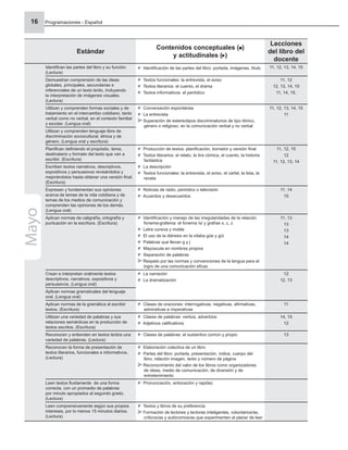 Programaciones - Español
16
Estándar
Contenidos conceptuales ( )
y actitudinales ( )
Lecciones
del libro del
docente
Identiﬁcan las partes del libro y su función.
(Lectura)
Identiﬁcación de las partes del libro: portada, imágenes, título 11, 12, 13, 14, 15
Demuestran comprensión de las ideas
globales, principales, secundarias e
inferenciales de un texto leído, incluyendo
la interpretación de imágenes visuales.
(Lectura)
Textos funcionales: la entrevista, el aviso
Textos literarios: el cuento, el drama
Textos informativos: el periódico
11, 12
12, 13, 14, 15
11, 14, 15,
Utilizan y comprenden formas sociales y de
tratamiento en el intercambio cotidiano, tanto
verbal como no verbal, en el contexto familiar
y escolar. (Lengua oral)
Conversación espontánea
La entrevista
Superación de estereotipos discriminatorios de tipo étnico,
género o religioso, en la comunicación verbal y no verbal
11, 12, 13, 14, 15
11
Utilizan y comprenden lenguaje libre de
discriminación sociocultural, étnica y de
género. (Lengua oral y escritura)
Planiﬁcan deﬁniendo el propósito, tema,
destinatario y formato del texto que van a
escribir. (Escritura)
Producción de textos: planiﬁcación, borrador y versión ﬁnal
Textos literarios: el relato, la tira cómica, el cuento, la historia
fantástica
La descripción
Textos funcionales: la entrevista, el aviso, el cartel, la lista, la
receta
11, 12, 15
12
11, 12, 13, 14
Escriben textos narrativos, descriptivos,
expositivos y persuasivos revisándolos y
mejorándolos hasta obtener una versión ﬁnal.
(Escritura)
Expresan y fundamentan sus opiniones
acerca de temas de la vida cotidiana y de
temas de los medios de comunicación y
comprenden las opiniones de los demás.
(Lengua oral)
Noticias de radio, periódico o televisión
Acuerdos y desacuerdos
11, 14
15
Aplican normas de caligrafía, ortografía y
puntuación en la escritura. (Escritura)
Identiﬁcación y manejo de las irregularidades de la relación
fonema-grafema: el fonema /s/ y grafías s, c, z
Letra cursiva y molde
El uso de la diéresis en la sílaba güe y güi
Palabras que llevan g y j
Mayúscula en nombres propios
Separación de palabras
Respeto por las normas y convenciones de la lengua para el
logro de una comunicación eﬁcaz
11, 13
13
13
14
14
Crean e interpretan oralmente textos
descriptivos, narrativos, expositivos y
persuasivos. (Lengua oral)
La narración
La dramatización
12
12, 13
Aplican normas gramaticales del lenguaje
oral. (Lengua oral)
Aplican normas de la gramática al escribir
textos. (Escritura)
Clases de oraciones: interrogativas, negativas, aﬁrmativas,
admirativas e imperativas
11
Utilizan una variedad de palabras y sus
relaciones semánticas en la producción de
textos escritos. (Escritura)
Clases de palabras: verbos, adverbios
Adjetivos caliﬁcativos
14, 15
12
Reconocen y entienden en textos leídos una
variedad de palabras. (Lectura)
Clases de palabras: el sustantivo común y propio 13
Reconocen la forma de presentación de
textos literarios, funcionales e informativos.
(Lectura)
Elaboración colectiva de un libro
Partes del libro: portada, presentación, índice, cuerpo del
libro, relación imagen, texto y número de página
Reconocimiento del valor de los libros como organizadores
de ideas, medio de comunicación, de diversión y de
entretenimiento
Leen textos ﬂuidamente de una forma
correcta, con un promedio de palabras
por minuto apropiados al segundo grado.
(Lectura)
Pronunciación, entonación y rapidez
Leen comprensivamente según sus propios
intereses, por lo menos 15 minutos diarios.
(Lectura)
Textos y libros de su preferencia
Formación de lectores y lectoras inteligentes, voluntarios/as,
críticos/as y autónomos/as que experimenten el placer de leer
Mayo
 