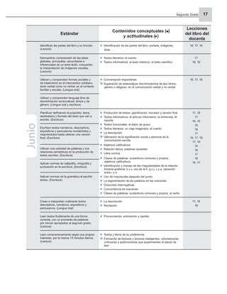 Segundo Grado 17
Estándar
Contenidos conceptuales ( )
y actitudinales ( )
Lecciones
del libro del
docente
Identiﬁcan las partes del libro y su función.
(Lectura)
Identiﬁcación de las partes del libro: portada, imágenes,
título
16, 17, 18
Demuestran comprensión de las ideas
globales, principales, secundarias e
inferenciales de un texto leído, incluyendo
la interpretación de imágenes visuales.
(Lectura)
Textos literarios: el cuento
Textos informativos: el texto histórico, el texto cientíﬁco
17
16, 18
Utilizan y comprenden formas sociales y
de tratamiento en el intercambio cotidiano,
tanto verbal como no verbal, en el contexto
familiar y escolar. (Lengua oral)
Conversación espontánea
Superación de estereotipos discriminatorios de tipo étnico,
género o religioso, en la comunicación verbal y no verbal
16, 17, 18
Utilizan y comprenden lenguaje libre de
discriminación sociocultural, étnica y de
género. (Lengua oral y escritura)
Planiﬁcan deﬁniendo el propósito, tema,
destinatario y formato del texto que van a
escribir. (Escritura)
Producción de textos: planiﬁcación, borrador y versión ﬁnal
Textos informativos: el artículo informativo, la entrevista, el
reporte
Textos funcionales: el diario de grupo
Textos literarios: un viaje imaginario, el cuento
La descripción
Valoración de la signiﬁcación social y personal de la
comunicación escrita
Adjetivos caliﬁcativos
Relación léxica: palabras opuestas
Letra cursiva
Clases de palabras: sustantivos comunes y propios,
adjetivos caliﬁcativos
Identiﬁcación y manejo de las irregularidades de la relación
fonema-grafema: b y v, uso de la h, g y j, c y q, oposición
entre r y rr
Uso de mayúsculas después del punto
La segmentación de las palabras en las oraciones
Oraciones interrogativas
Concordancia de oraciones
Clases de palabras: sustantivos comunes y propios, el verbo
17, 18
17
16, 18
18
18
17
16, 17, 18
17, 18
16
16
17
16
16, 17
Escriben textos narrativos, descriptivos,
expositivos y persuasivos revisándolos y
mejorándolos hasta obtener una versión
ﬁnal. (Escritura)
Utilizan una variedad de palabras y sus
relaciones semánticas en la producción de
textos escritos. (Escritura)
Aplican normas de caligrafía, ortografía y
puntuación en la escritura. (Escritura)
Aplican normas de la gramática al escribir
textos. (Escritura)
Crean e interpretan oralmente textos
descriptivos, narrativos, expositivos y
persuasivos. (Lengua oral)
La descripción
Recitación
17, 18
18
Leen textos ﬂuidamente de una forma
correcta, con un promedio de palabras
por minuto apropiados al segundo grado.
(Lectura)
Pronunciación, entonación y rapidez
Leen comprensivamente según sus propios
intereses, por lo menos 15 minutos diarios.
(Lectura)
Textos y libros de su preferencia
Formación de lectores y lectoras inteligentes, voluntarios/as,
críticos/as y autónomos/as que experimenten el placer de
leer
Junio
 