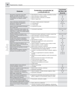 Programaciones - Español
18
Estándar
Contenidos conceptuales ( )
y actitudinales ( )
Lecciones
del libro del
docente
Demuestran comprensión de las ideas
globales, principales, secundarias e
inferenciales de un texto leído, incluyendo
la interpretación de imágenes visuales.
(Lectura)
Textos literarios: el drama, el cuento, la anécdota, el poema
Textos informativos: el texto cientíﬁco
Textos funcionales: el instructivo, la invitación
Relación imagen-texto
19, 20, 21, 22, 23
24
21
21, 22
24
Crean e interpretan oralmente textos
descriptivos, narrativos, expositivos y
persuasivos. (Lengua oral)
El cuento, el relato personal, la descripción
La dramatización
La noticia radial
La exposición de temas
20, 21
19, 22, 23
21
23
Aplican normas gramaticales del lenguaje
oral. (Lengua oral)
Utilizan y comprenden formas sociales y de
tratamiento en el intercambio cotidiano, tanto
verbal como no verbal, en el contexto familiar
y escolar. (Lengua oral)
Conversación espontánea 19, 20, 21, 22, 23
24
Planiﬁcan deﬁniendo el propósito, tema,
destinatario y formato del texto que van a
escribir. (Escritura)
Producción de textos: planiﬁcación, borrador y versión ﬁnal
Textos informativos: al artículo informativo
Textos funcionales: el instructivo, el reporte de entrevista, el
recado
Textos literarios: el cuento
Valoración de la signiﬁcación social y personal de la
comunicación escrita
Clases de palabras: el sustantivo común y propio, el verbo
Clases de palabras: el verbo, el adjetivo
Relación léxica: sinónimos y antónimos
Reconocimiento del valor de usar con precisión y propiedad
los elementos léxicos de su lengua materna
La oración: concordancia entre artículo, sustantivo, adjetivo y
verbo
La oración: la segmentación de oraciones, relaciones
causales
Inferencia de conceptos lingüísticos a partir de la producción
escrita
Mayúscula al inicio de la oración, del nombre propio
El punto al terminar una oración
La estructura de la palabra: la sílaba
Separación de las palabras en la oración
La letra cursiva
19, 20, 21, 22, 23
24
21
19, 20, 23, 24
22
19
20, 21
20
19, 21, 22
21, 23
19, 24
19, 21
19
19, 20, 24
21, 23, 24
Escriben textos narrativos, descriptivos,
expositivos y persuasivos revisándolos y
mejorándolos hasta obtener una versión ﬁnal.
(Escritura)
Utilizan una variedad de palabras y sus
relaciones semánticas en la producción de
textos escritos. (Escritura)
Aplican normas de la gramática al escribir
textos. (Escritura)
Aplican normas de caligrafía, ortografía y
puntuación en la escritura. (Escritura)
Interpretan palabras nuevas utilizando
diversas estrategias. (Lectura)
Palabras desconocidas
Los preﬁjos
23
23
Reconocen y entienden en textos leídos una
variedad de palabras. (Lectura)
Relación léxica: sinónimos, antónimos
Expresiones coloquiales
20, 23
24
Utilizan y comprenden una variedad de
palabras, en la producción y recepción de
textos orales. (Lengua oral)
Clases de palabras: nombres comunes, adjetivos, verbos
Expresiones coloquiales
21, 22
24
Utilizan y comprenden lenguaje libre de
discriminación sociocultural, étnica y de
género. (Lengua oral y escritura)
Superación de estereotipos discriminatorios de tipo étnico,
género o religioso, en la comunicación verbal y no verbal
Leen textos ﬂuidamente de una forma
correcta, con un promedio de palabras por
minuto apropiado a segundo grado. (Lectura)
Pronunciación, entonación y rapidez
Leen comprensivamente según sus propios
intereses, por lo menos 15 minutos diarios.
(Lectura)
Textos y libros de su preferencia
Formación de lectores y lectoras inteligentes, voluntarios/as,
críticos/as y autónomos/as que experimenten el placer de leer
Julio
 
