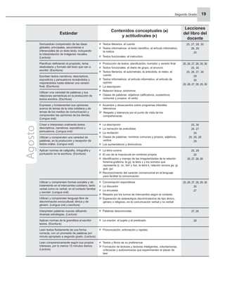 Segundo Grado 19
Estándar
Contenidos conceptuales ( )
y actitudinales ( )
Lecciones
del libro del
docente
Demuestran comprensión de las ideas
globales, principales, secundarias e
inferenciales de un texto leído, incluyendo
la interpretación de imágenes visuales.
(Lectura)
Textos literarios: el cuento
Textos informativos: el texto cientíﬁco, el artículo informativo,
la noticia
Textos funcionales: el instructivo
25, 27, 28, 30
26, 29
25
Planiﬁcan deﬁniendo el propósito, tema,
destinatario y formato del texto que van a
escribir. (Escritura)
Producción de textos: planiﬁcación, borrador y versión ﬁnal
Textos funcionales: el diario de grupo, el anuncio
Textos literarios: el autorretrato, la anécdota, el relato, el
cuento
Textos informativos: el artículo informativo, el artículo de
opinión
La descripción
Relación léxica: sinónimos
Clases de palabras: adjetivos caliﬁcativos, sustantivos
comunes y propios, el verbo
25, 26, 27, 28, 29, 30
25, 30
25, 26, 27, 30
29
30
25, 26, 27, 28, 29, 30
Escriben textos narrativos, descriptivos,
expositivos y persuasivos revisándolos y
mejorándolos hasta obtener una versión
ﬁnal. (Escritura)
Utilizan una variedad de palabras y sus
relaciones semánticas en la producción de
textos escritos. (Escritura)
Expresan y fundamentan sus opiniones
acerca de temas de la vida cotidiana y de
temas de los medios de comunicación y
comprenden las opiniones de los demás.
(Lengua oral)
Acuerdos y desacuerdos sobre programas infantiles
televisivos
Respeto y tolerancia por el punto de vista de los
compañeros/as
Crean e interpretan oralmente textos
descriptivos, narrativos, expositivos y
persuasivos. (Lengua oral)
La descripción
La narración de anécdotas
La recitación
Clases de palabras: nombres comunes y propios, adjetivos,
verbos
Los aumentativos y diminutivos
25, 30
26, 27
30
25, 26, 28
29
Utilizan y comprenden una variedad de
palabras, en la producción y recepción de
textos orales. (Lengua oral)
Aplican normas de caligrafía, ortografía y
puntuación en la escritura. (Escritura)
La letra cursiva
El uso de la mayúscula en nombres propios
Identiﬁcación y manejo de las irregularidades de la relación
fonema-grafema: la g/j, la letra x y los sonidos que
representa /j/, /s/, /sh/ y /ks/, la letra k, relación sonora ge, gi;
gue, gui
Reconocimiento del carácter convencional en el lenguaje
para facilitar la comunicación
25, 29
25
25, 27, 28, 29
Utilizan y comprenden formas sociales y de
tratamiento en el intercambio cotidiano, tanto
verbal como no verbal, en el contexto familiar
y escolar. (Lengua oral)
Conversación espontánea
La discusión
La encuesta
Respeto por los turnos de intercambio según el contexto
Superación de estereotipos discriminatorios de tipo étnico,
género o religioso, en la comunicación verbal y no verbal
25, 26, 27, 28, 29, 30
25
27
Utilizan y comprenden lenguaje libre de
discriminación sociocultural, étnica y de
género. (Lengua oral y escritura)
Interpretan palabras nuevas utilizando
diversas estrategias. (Lectura)
Palabras desconocidas 27, 28
Aplican normas de la gramática al escribir
textos. (Escritura)
La oración: el sujeto y el predicado 28
Leen textos ﬂuidamente de una forma
correcta, con un promedio de palabras por
minuto apropiado a segundo grado. (Lectura)
Pronunciación, entonación y rapidez
Leen comprensivamente según sus propios
intereses, por lo menos 15 minutos diarios.
(Lectura)
Textos y libros de su preferencia
Formación de lectores y lectoras inteligentes, voluntarios/as,
críticos/as y autónomos/as que experimenten el placer de
leer
Agosto
 