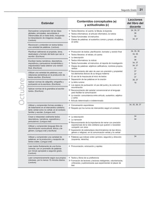 Segundo Grado 21
Estándar
Contenidos conceptuales ( )
y actitudinales ( )
Lecciones
del libro del
docente
Demuestran comprensión de las ideas
globales, principales, secundarias e
inferenciales de un texto leído, incluyendo
la interpretación de imágenes visuales.
(Lectura)
Textos literarios: el cuento, la fábula, la leyenda
Textos informativos: el artículo informativo, la noticia
Textos funcionales: el instructivo
Clases de palabras: el sustantivo común y propio, el adjetivo,
el verbo
34, 35, 37
36
34
34, 37
Reconocen y entienden en textos leídos
una variedad de palabras. (Lectura)
Planiﬁcan deﬁniendo el propósito, tema,
destinatario y formato del texto que van a
escribir. (Escritura)
Producción de textos: planiﬁcación, borrador y versión ﬁnal
Textos literarios: el retrato, el cuento
La descripción
Textos informativos: la noticia
Textos funcionales: el instructivo, el reporte de investigación
Clases de palabras: adjetivos caliﬁcativos, nombres propios,
verbos
Reconocimiento del valor de usar con precisión y propiedad
los elementos léxicos de su lengua materna
El uso de la mayúscula al inicio de textos
Separación de las palabras en la oración
La letra cursiva
Los signos de puntuación: el uso del punto y la coma en la
enumeración
Reconocimiento del carácter convencional en el lenguaje
para facilitar la comunicación
La oración: concordancia entre artículo, sustantivo, adjetivo
y verbo
Artículo determinado e indeterminado
34, 35, 36
34, 35
34
36
34, 37
34, 37
31
37
37
37
36, 37
16
Escriben textos narrativos, descriptivos,
expositivos y persuasivos revisándolos y
mejorándolos hasta obtener una versión
ﬁnal. (Escritura)
Utilizan una variedad de palabras y sus
relaciones semánticas en la producción de
textos escritos. (Escritura)
Aplican normas de caligrafía, ortografía y
puntuación en la escritura. (Escritura)
Aplican normas de la gramática al escribir
textos. (Escritura)
Utilizan y comprenden formas sociales y
de tratamiento en el intercambio cotidiano,
tanto verbal como no verbal, en el contexto
familiar y escolar. (Lengua oral)
Conversación espontánea
Respeto por los turnos de intercambio según el contexto
34, 35, 36, 37
Crean e interpretan oralmente textos
descriptivos, narrativos, expositivos y
persuasivos. (Lengua oral)
La descripción
La narración
Reconocimiento de la importancia de narrar con precisión
experiencias de la vida cotidiana que quieren o necesitan
compartir con otros
Superación de estereotipos discriminatorios de tipo étnico,
género o religioso, en la comunicación verbal y no verbal
34
34
Utilizan y comprenden lenguaje libre de
discriminación sociocultural, étnica y de
género. (Lengua oral y escritura)
Utilizan y comprenden una variedad de
palabras, en la producción y recepción de
textos orales. (Lengua oral)
Palabras que indican orden (primero, segundo) y dirección
(izquierda, derecha)
34
Leen textos ﬂuidamente de una forma
correcta, con un promedio de palabras
por minuto apropiado a segundo grado.
(Lectura)
Pronunciación, entonación y rapidez
Leen comprensivamente según sus propios
intereses, por lo menos 15 minutos diarios.
(Lectura)
Textos y libros de su preferencia
Formación de lectores y lectoras inteligentes, voluntarios/as,
críticos/as y autónomos/as que experimenten el placer de
leer
Octubre
 