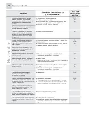 Programaciones - Español
22
Estándar
Contenidos conceptuales ( )
y actitudinales ( )
Lecciones
del libro del
docente
Demuestran comprensión de las ideas
globales, principales, secundarias e
inferenciales de un texto leído, incluyendo
la interpretación de imágenes visuales.
(Lectura)
Textos literarios: el cuento, el poema
Textos informativos: la noticia
Reconocimiento de la signiﬁcación social y personal de la
escritura en la organización y registro de información
Clases de palabras: adjetivos caliﬁcativos
38, 39
39
39
Reconocen y entienden en textos leídos una
variedad de palabras. (Lectura)
Expresan y fundamentan sus opiniones
acerca de temas de la vida cotidiana y de
temas de los medios de comunicación y
comprenden las opiniones de los demás.
(Lengua oral)
Medios de comunicación social 39
Escriben textos narrativos, descriptivos,
expositivos y persuasivos revisándolos y
mejorándolos hasta obtener una versión
ﬁnal. (Escritura)
Producción de textos: pliniﬁcación, borrador y versión ﬁnal
La descripción
Textos funcionales: la carta personal, la encuesta, el recado
Clases de palabras: adjetivos caliﬁcativos
38
38, 39
38
Utilizan una variedad de palabras y sus
relaciones semánticas en la producción de
textos escritos. (Escritura)
Aplican normas gramaticales del lenguaje
oral. (Lengua oral)
Clases de oraciones según la actitud del hablante:
interrogativas, exclamativas e imperativas
39
Aplican normas de caligrafía, ortografía y
puntuación en la escritura. (Escritura)
La letra cursiva
Respeto por las normas y convenciones de la lengua para el
logro de una comunicación eﬁcaz
39
Aplican normas de la gramática al escribir
textos. (Escritura)
La oración: concordancia entre artículo, sustantivo, adjetivo
y verbo
Clases de oraciones según la actitud del hablante:
interrogativas, exclamativas e imperativas
38
38
Crean e interpretan oralmente textos
descriptivos, narrativos, expositivos y
persuasivos. (Lengua oral)
La exposición 38, 39
Utilizan y comprenden formas sociales y de
tratamiento en el intercambio cotidiano, tanto
verbal como no verbal, en el contexto familiar
y escolar. (Lengua oral)
Conversación espontánea
Respeto por los turnos de intercambio según el contexto
Superación de estereotipos discriminatorios de tipo étnico,
género o religioso, en la comunicación verbal y no verbal
38, 39
39
Utilizan y comprenden lenguaje libre de
discriminación sociocultural, étnica y de
género. (Lengua oral y escrito)
Leen textos ﬂuidamente de una forma
correcta, con un promedio de palabras por
minuto apropiado a segundo grado. (Lectura)
Pronunciación, entonación y rapidez
Leen comprensivamente según sus propios
intereses, por lo menos 15 minutos diarios.
(Lectura)
Textos y libros de su preferencia
Formación de lectores y lectoras inteligentes, voluntarios/as,
críticos/as y autónomos/as que experimenten el placer de
leer
Noviembre
 