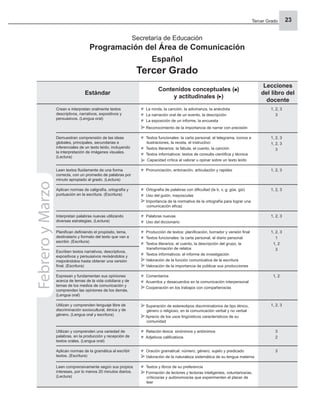 Tercer Grado 23
Estándar
Contenidos conceptuales ( )
y actitudinales ( )
Lecciones
del libro del
docente
Crean e interpretan oralmente textos
descriptivos, narrativos, expositivos y
persuasivos. (Lengua oral)
La ronda, la canción, la adivinanza, la anécdota
La narración oral de un evento, la descripción
La exposición de un informe, la encuesta
Reconocimiento de la importancia de narrar con precisión
1, 2, 3
3
Demuestran comprensión de las ideas
globales, principales, secundarias e
inferenciales de un texto leído, incluyendo
la interpretación de imágenes visuales.
(Lectura)
Textos funcionales: la carta personal, el telegrama, iconos e
ilustraciones, la receta, el instructivo
Textos literarios: la fábula, el cuento, la canción
Textos informativos: textos de consulta cientíﬁca y técnica
Capacidad crítica al valorar u opinar sobre un texto leído
1, 2, 3
1, 2, 3
3
Leen textos ﬂuidamente de una forma
correcta, con un promedio de palabras por
minuto apropiado al grado. (Lectura)
Pronunciación, entonación, articulación y rapidez 1, 2, 3
Aplican normas de caligrafía, ortografía y
puntuación en la escritura. (Escritura)
Ortografía de palabras con diﬁcultad (la b, v, g; güe, güi)
Uso del guión, mayúsculas
Importancia de la normativa de la ortografía para lograr una
comunicación eﬁcaz
1, 2, 3
Interpretan palabras nuevas utilizando
diversas estrategias. (Lectura)
Palabras nuevas
Uso del diccionario
1, 2, 3
Planiﬁcan deﬁniendo el propósito, tema,
destinatario y formato del texto que van a
escribir. (Escritura)
Producción de textos: planiﬁcación, borrador y versión ﬁnal
Textos funcionales: la carta personal, el diario personal
Textos literarios: el cuento, la descripción del grupo, la
transformación de relatos
Textos informativos: el informe de investigación
Valoración de la función comunicativa de la escritura
Valoración de la importancia de publicar sus producciones
1, 2, 3
1
1, 2
3
Escriben textos narrativos, descriptivos,
expositivos y persuasivos revisándolos y
mejorándolos hasta obtener una versión
ﬁnal. (Escritura)
Expresan y fundamentan sus opiniones
acerca de temas de la vida cotidiana y de
temas de los medios de comunicación y
comprenden las opiniones de los demás.
(Lengua oral)
Comentarios
Acuerdos y desacuerdos en la comunicación interpersonal
Cooperación en los trabajos con compañeros/as
1, 2
Utilizan y comprenden lenguaje libre de
discriminación sociocultural, étnica y de
género. (Lengua oral y escritura)
Superación de estereotipos discriminatorios de tipo étnico,
género o religioso, en la comunicación verbal y no verbal
Aprecio de los usos lingüísticos característicos de su
comunidad
1, 2, 3
Utilizan y comprenden una variedad de
palabras, en la producción y recepción de
textos orales. (Lengua oral)
Relación léxica: sinónimos y antónimos
Adjetivos caliﬁcativos
3
2
Aplican normas de la gramática al escribir
textos. (Escritura)
Oración gramatical: número, género, sujeto y predicado
Valoración de la naturaleza sistemática de su lengua materna
3
Leen comprensivamente según sus propios
intereses, por lo menos 20 minutos diarios.
(Lectura)
Textos y libros de su preferencia
Formación de lectores y lectoras inteligentes, voluntarios/as,
críticos/as y autónomos/as que experimenten el placer de
leer
Febrero
y
Marzo
Secretaría de Educación
Programación del Área de Comunicación
Español
Tercer Grado
 