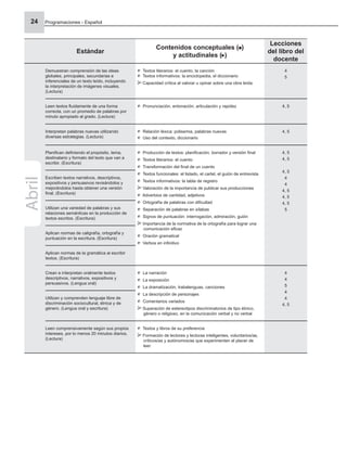 Programaciones - Español
24
Estándar
Contenidos conceptuales ( )
y actitudinales ( )
Lecciones
del libro del
docente
Demuestran comprensión de las ideas
globales, principales, secundarias e
inferenciales de un texto leído, incluyendo
la interpretación de imágenes visuales.
(Lectura)
Textos literarios: el cuento, la canción
Textos informativos: la enciclopedia, el diccionario
Capacidad crítica al valorar u opinar sobre una obra leída
4
5
Leen textos ﬂuidamente de una forma
correcta, con un promedio de palabras por
minuto apropiado al grado. (Lectura)
Pronunciación, entonación, articulación y rapidez 4, 5
Interpretan palabras nuevas utilizando
diversas estrategias. (Lectura)
Relación léxica: polisemia, palabras nuevas
Uso del contexto, diccionario
4, 5
Planiﬁcan deﬁniendo el propósito, tema,
destinatario y formato del texto que van a
escribir. (Escritura)
Producción de textos: planiﬁcación, borrador y versión ﬁnal
Textos literarios: el cuento
Transformación del ﬁnal de un cuento
Textos funcionales: el listado, el cartel, el guión de entrevista
Textos informativos: la tabla de registro
Valoración de la importancia de publicar sus producciones
Adverbios de cantidad, adjetivos
Ortografía de palabras con diﬁcultad
Separación de palabras en sílabas
Signos de puntuación: interrogación, admiración, guión
Importancia de la normativa de la ortografía para lograr una
comunicación eﬁcaz
Oración gramatical
Verbos en inﬁnitivo
4, 5
4, 5
4, 5
4
4
4, 5
4, 5
4, 5
5
Escriben textos narrativos, descriptivos,
expositivos y persuasivos revisándolos y
mejorándolos hasta obtener una versión
ﬁnal. (Escritura)
Utilizan una variedad de palabras y sus
relaciones semánticas en la producción de
textos escritos. (Escritura)
Aplican normas de caligrafía, ortografía y
puntuación en la escritura. (Escritura)
Aplican normas de la gramática al escribir
textos. (Escritura)
Crean e interpretan oralmente textos
descriptivos, narrativos, expositivos y
persuasivos. (Lengua oral)
La narración
La exposición
La dramatización, trabalenguas, canciones
La descripción de personajes
Comentarios variados
Superación de estereotipos discriminatorios de tipo étnico,
género o religioso, en la comunicación verbal y no verbal
4
4
5
4
4
4, 5
Utilizan y comprenden lenguaje libre de
discriminación sociocultural, étnica y de
género. (Lengua oral y escritura)
Leen comprensivamente según sus propios
intereses, por lo menos 20 minutos diarios.
(Lectura)
Textos y libros de su preferencia
Formación de lectores y lectoras inteligentes, voluntarios/as,
críticos/as y autónomos/as que experimenten el placer de
leer
Abril
 