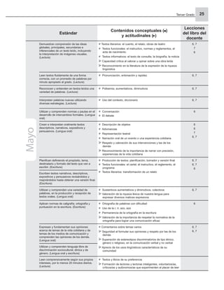 Tercer Grado 25
Estándar
Contenidos conceptuales ( )
y actitudinales ( )
Lecciones
del libro del
docente
Demuestran comprensión de las ideas
globales, principales, secundarias e
inferenciales de un texto leído, incluyendo
la interpretación de imágenes visuales.
(Lectura)
Textos literarios: el cuento, el relato, obras de teatro
Textos funcionales: el instructivo, normas y reglamentos, el
acta de nacimiento
Textos informativos: el texto de consulta, la biografía, la noticia
Capacidad crítica al valorar u opinar sobre una obra leída
Reconocimiento en la literatura de la expresión de la riqueza
lingüística
6, 7
7
6
Leen textos ﬂuidamente de una forma
correcta, con un promedio de palabras por
minuto apropiado al grado. (Lectura)
Pronunciación, entonación y rapidez 6, 7
Reconocen y entienden en textos leídos una
variedad de palabras. (Lectura)
Polisemia, aumentativos, diminutivos 6, 7
Interpretan palabras nuevas utilizando
diversas estrategias. (Lectura)
Uso del contexto, diccionario 6, 7
Utilizan y comprenden normas y pautas en el
desarrollo de intercambios formales. (Lengua
oral)
Conversación
El debate
6
Crean e interpretan oralmente textos
descriptivos, narrativos, expositivos y
persuasivos. (Lengua oral)
Descripción de objetos
Adivinanzas
Representación teatral
Narración oral de un evento o una experiencia cotidiana
Respeto y valoración de sus intervenciones y las de los
demás
Reconocimiento de la importancia de narrar con precisión,
experiencias de la vida cotidiana
6
6
7
6, 7
Planiﬁcan deﬁniendo el propósito, tema,
destinatario y formato del texto que van a
escribir. (Escritura)
Producción de textos: planiﬁcación, borrador y versión ﬁnal
Textos funcionales: el cartel, el instructivo, el reglamento, el
programa
Textos literarios: transformación de un relato
6, 7
6, 7
6
Escriben textos narrativos, descriptivos,
expositivos y persuasivos revisándolos y
mejorándolos hasta obtener una versión ﬁnal.
(Escritura)
Utilizan y comprenden una variedad de
palabras, en la producción y recepción de
textos orales. (Lengua oral)
Sustantivos aumentativos y diminutivos, colectivos
Valoración de la riqueza léxica de nuestra lengua para
expresar diversos matices expresivos
6, 7
Aplican normas de caligrafía, ortografía y
puntuación en la escritura. (Escritura)
Ortografía de palabras con diﬁcultad
Uso de la r, rr, azo, aza
Permanencia de la ortografía en la escritura
Valoración de la importancia de respetar la normativa de la
ortografía para lograr una comunicación eﬁcaz
6
Expresan y fundamentan sus opiniones
acerca de temas de la vida cotidiana y de
temas de los medios de comunicación y
comprenden las opiniones de los demás.
(Lengua oral)
Comentarios sobre temas varios
Seguridad al formular sus opiniones y respeto por las de los
demás
Superación de estereotipos discriminatorios de tipo étnico,
género o religioso, en la comunicación verbal y no verbal
Aprecio de los usos lingüísticos característicos de su
comunidad
6, 7
6, 7
Utilizan y comprenden lenguaje libre de
discriminación sociocultural, étnica y de
género. (Lengua oral y escritura)
Leen comprensivamente según sus propios
intereses, por lo menos 20 minutos diarios.
(Lectura)
Textos y libros de su preferencia
Formación de lectores y lectoras inteligentes, voluntarios/as,
críticos/as y autónomos/as que experimenten el placer de leer
Mayo
 