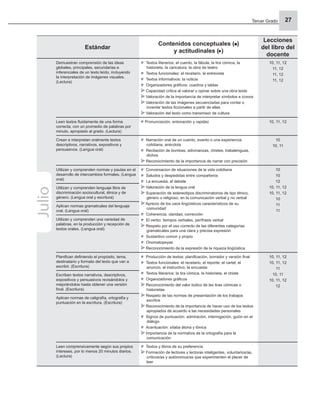 Tercer Grado 27
Estándar
Contenidos conceptuales ( )
y actitudinales ( )
Lecciones
del libro del
docente
Demuestran comprensión de las ideas
globales, principales, secundarias e
inferenciales de un texto leído, incluyendo
la interpretación de imágenes visuales.
(Lectura)
Textos literarios: el cuento, la fábula, la tira cómica, la
historieta, la caricatura, la obra de teatro
Textos funcionales: el recetario, la entrevista
Textos informativos: la noticia
Organizadores gráﬁcos: cuadros y tablas
Capacidad crítica al valorar u opinar sobre una obra leída
Valoración de la importancia de interpretar símbolos e iconos
Valoración de las imágenes secuenciadas para contar o
inventar textos ﬁccionales a partir de ellas
Valoración del texto como transmisor de cultura
10, 11, 12
11, 12
11, 12
11, 12
Leen textos ﬂuidamente de una forma
correcta, con un promedio de palabras por
minuto, apropiado al grado. (Lectura)
Pronunciación, entonación y rapidez 10, 11, 12
Crean e interpretan oralmente textos
descriptivos, narrativos, expositivos y
persuasivos. (Lengua oral)
Narración oral de un cuento, evento o una experiencia
cotidiana, anécdota
Recitación de bombas, adivinanzas, chistes, trabalenguas,
dichos
Reconocimiento de la importancia de narrar con precisión
10
10, 11
Utilizan y comprenden normas y pautas en el
desarrollo de intercambios formales. (Lengua
oral)
Conversacion de situaciones de la vida cotidiana
Saludos y despedidas entre compañeros
La encuesta, el debate
Valoración de la lengua oral
Superación de estereotipos discriminatorios de tipo étnico,
género o religioso, en la comunicación verbal y no verbal
Aprecio de los usos lingüísticos característicos de su
comunidad
Coherencia, claridad, corrección
El verbo: tiempos verbales, perífrasis verbal
Respeto por el uso correcto de las diferentes categorías
gramaticales para una clara y precisa expresión
Sustantivo común y propio
Onomatopeyas
Reconocimiento de la expresión de la riqueza lingüística
10
10
12
10, 11, 12
10, 11, 12
10
11
11
Utilizan y comprenden lenguaje libre de
discriminación sociocultural, étnica y de
género. (Lengua oral y escritura)
Aplican normas gramaticales del lenguaje
oral. (Lengua oral)
Utilizan y comprenden una variedad de
palabras, en la producción y recepción de
textos orales. (Lengua oral)
Planiﬁcan deﬁniendo el propósito, tema,
destinatario y formato del texto que van a
escribir. (Escritura)
Producción de textos: planiﬁcación, borrador y versión ﬁnal
Textos funcionales: el recetario, el reporte, el cartel, el
anuncio, el instructivo, la encuesta
Textos literarios: la tira cómica, la historieta, el chiste
Organizadores gráﬁcos
Reconocimiento del valor lúdico de las tiras cómicas o
historietas
Respeto de las normas de presentación de los trabajos
escritos
Reconocimiento de la importancia de hacer uso de los textos
apropiados de acuerdo a las necesidades personales
Signos de puntuación: admiración, interrogación, guión en el
diálogo
Acentuación: sílaba átona y tónica
Importancia de la normativa de la ortografía para la
comunicación
10, 11, 12
10, 11, 12
11
10, 11
10, 11, 12
12
Escriben textos narrativos, descriptivos,
expositivos y persuasivos revisándolos y
mejorándolos hasta obtener una versión
ﬁnal. (Escritura)
Aplican normas de caligrafía, ortografía y
puntuación en la escritura. (Escritura)
Leen comprensivamente según sus propios
intereses, por lo menos 20 minutos diarios.
(Lectura)
Textos y libros de su preferencia
Formación de lectores y lectoras inteligentes, voluntarios/as,
críticos/as y autónomos/as que experimenten el placer de
leer
Julio
 